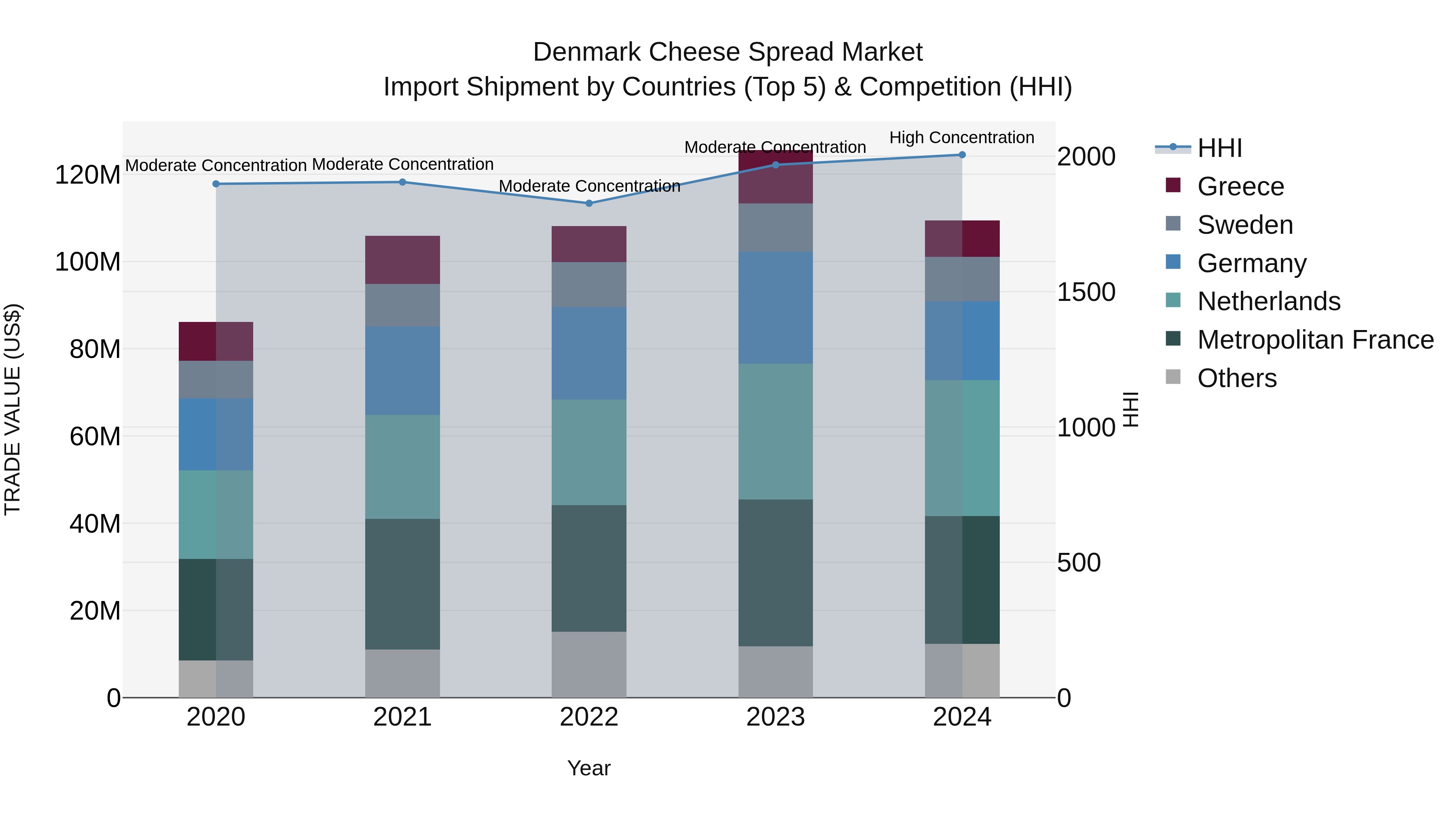 Denmark Cheese Spread Market Top 5 Importing Countries and Market Competition (HHI) Analysis