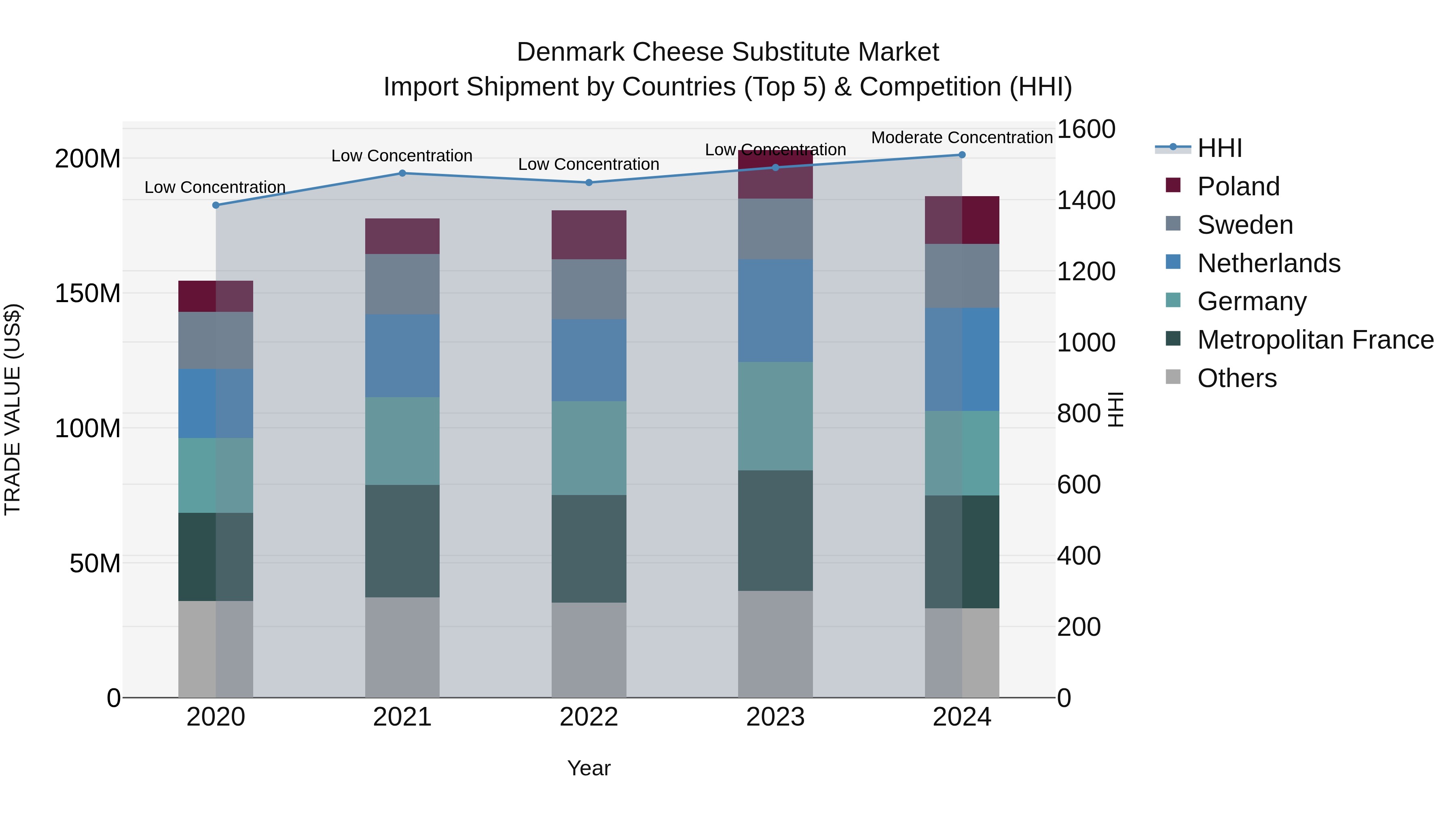 Denmark Cheese Substitute Market Top 5 Importing Countries and Market Competition (HHI) Analysis