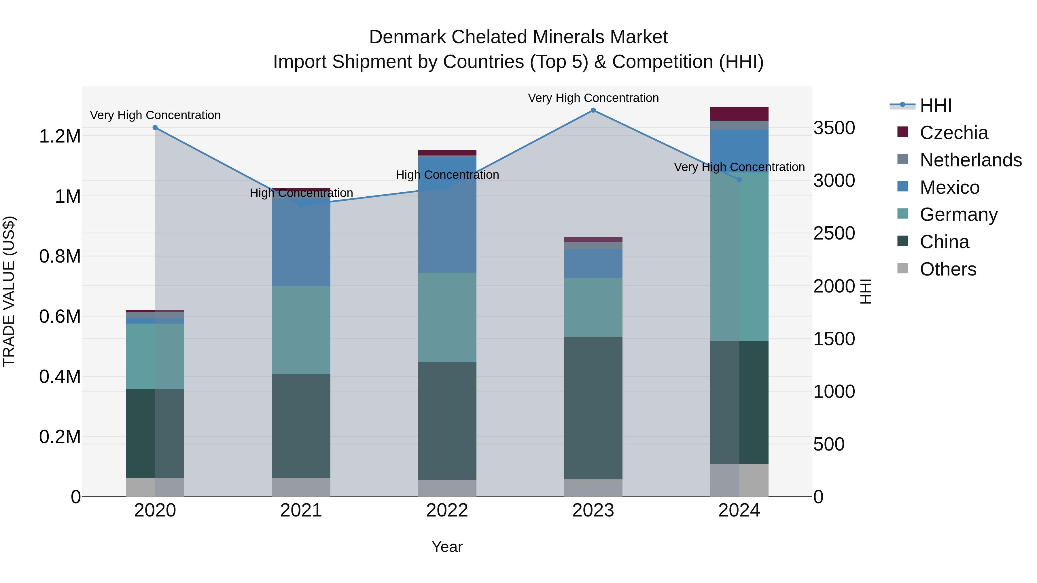 Denmark Chelated Minerals Market Top 5 Importing Countries and Market Competition (HHI) Analysis