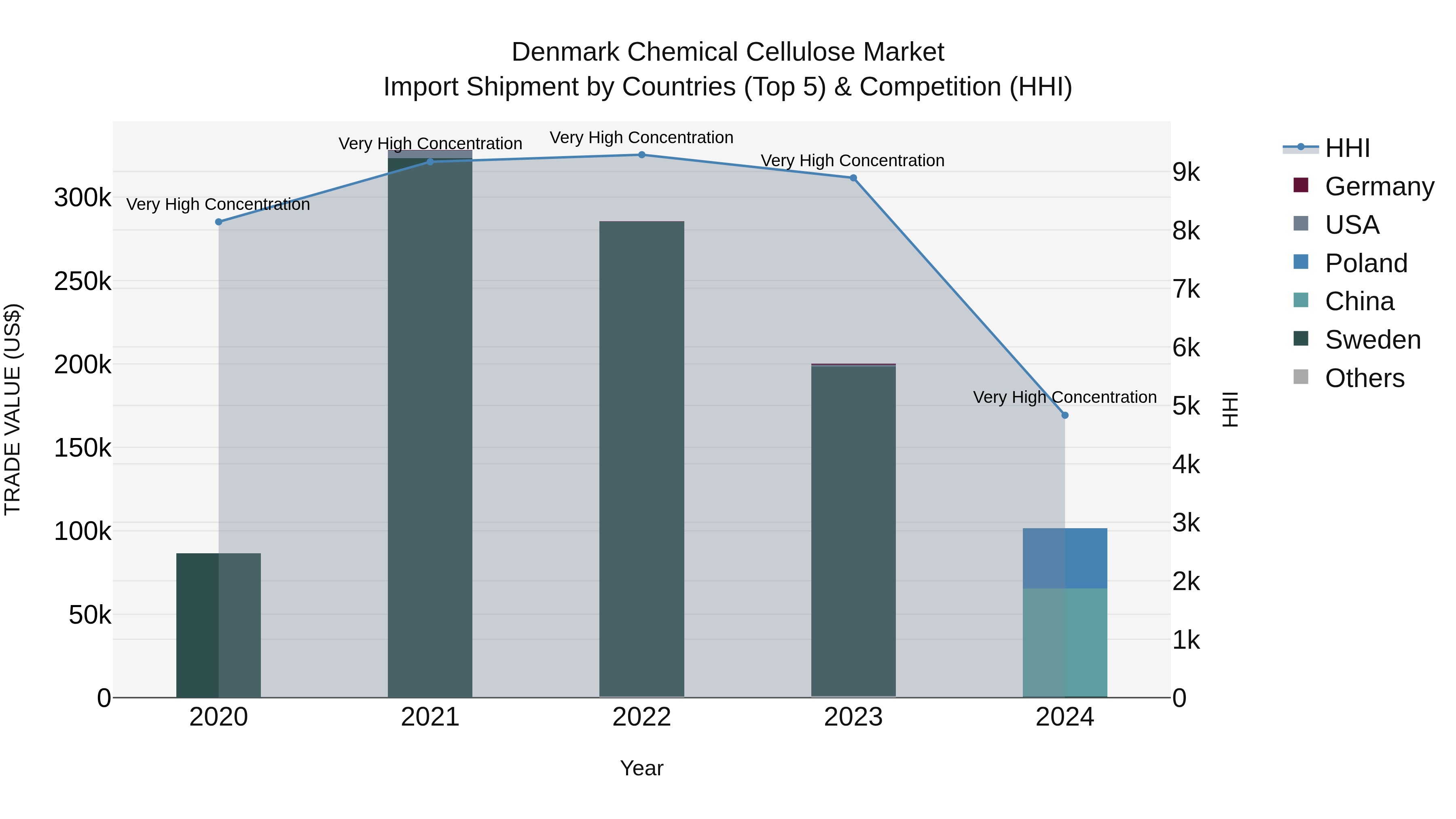 Denmark Chemical Cellulose Market Top 5 Importing Countries and Market Competition (HHI) Analysis