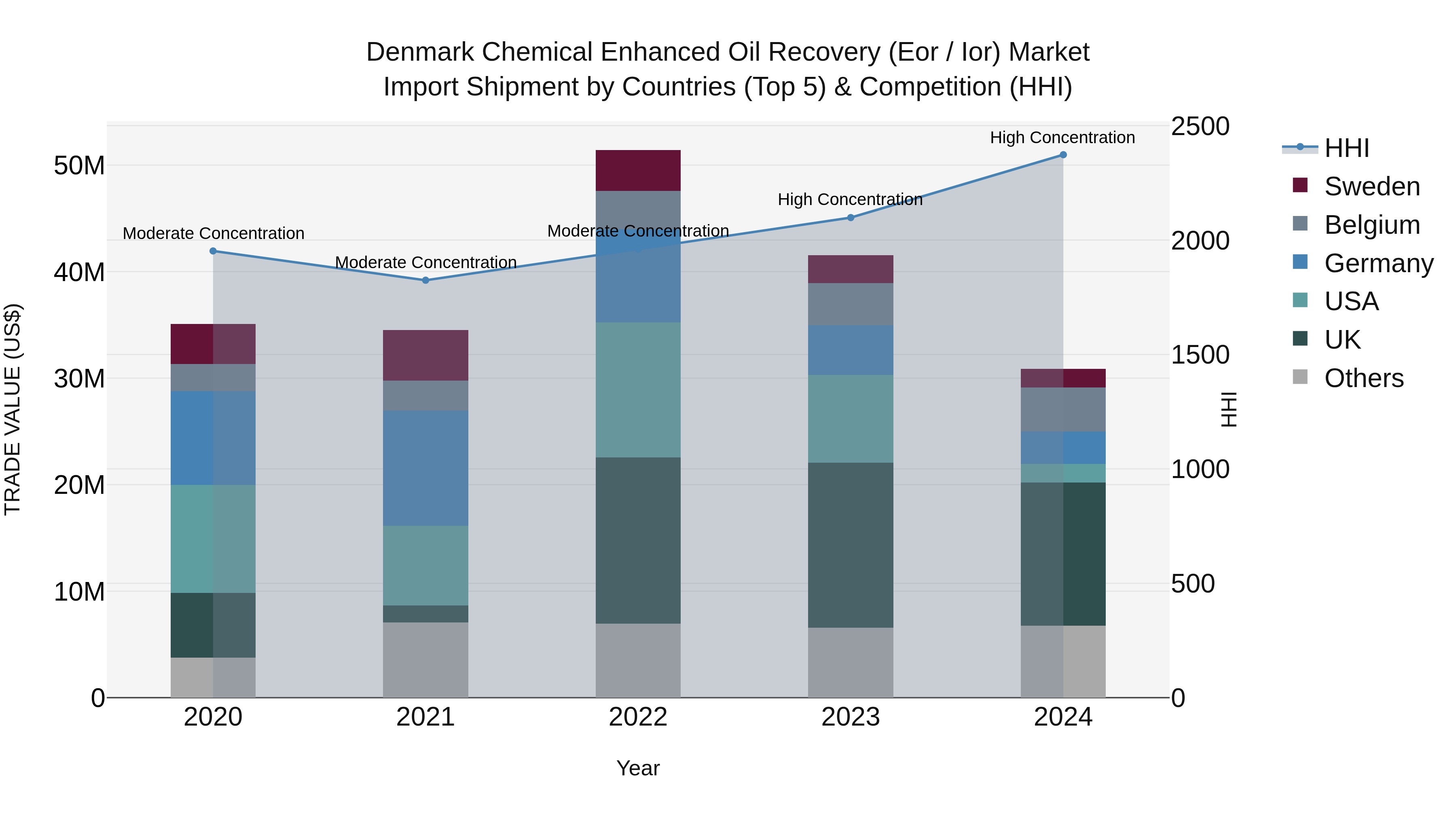 Denmark Chemical Enhanced Oil Recovery (Eor / Ior) Market Top 5 Importing Countries and Market Competition (HHI) Analysis