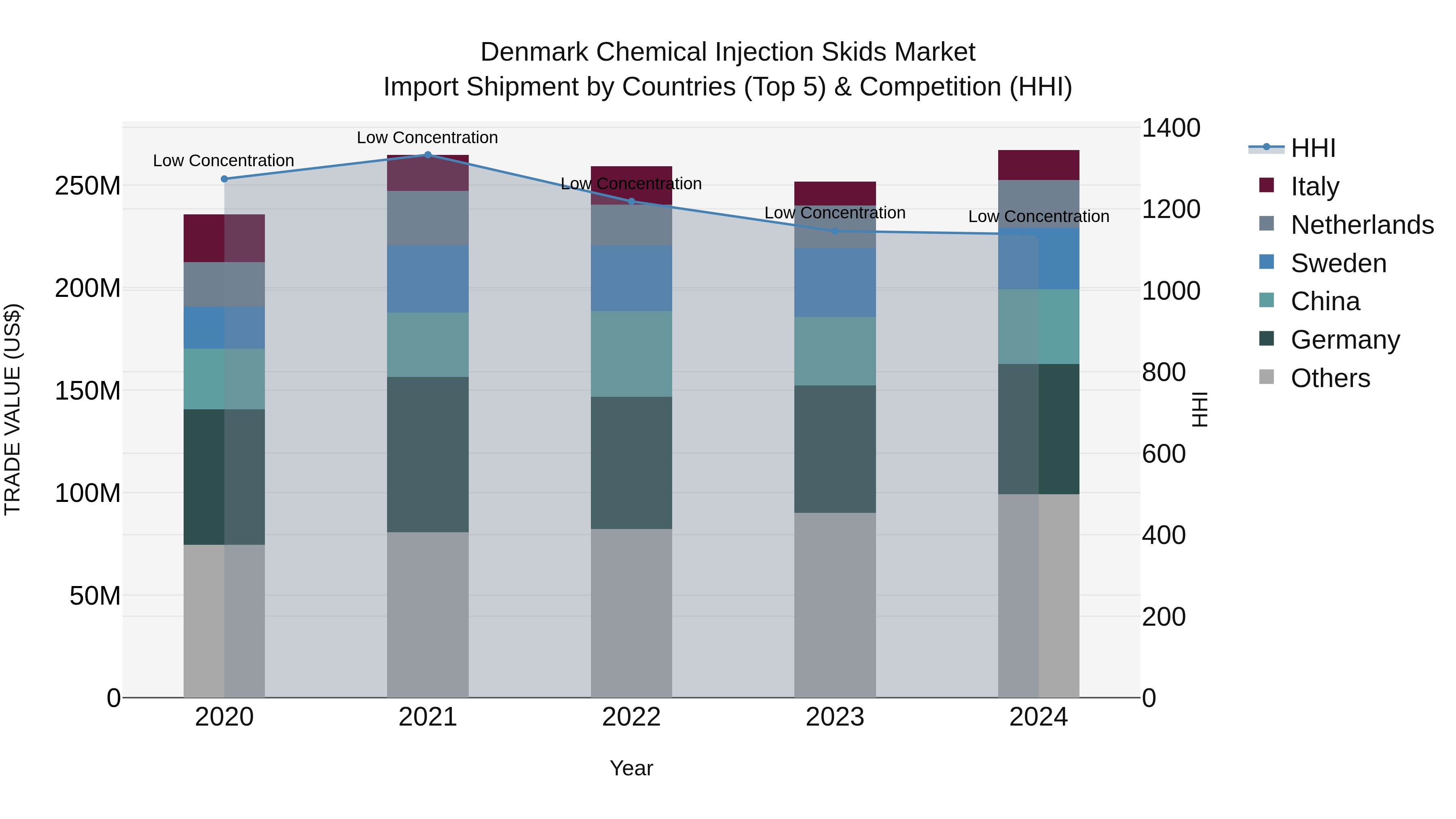 Denmark Chemical Injection Skids Market Top 5 Importing Countries and Market Competition (HHI) Analysis