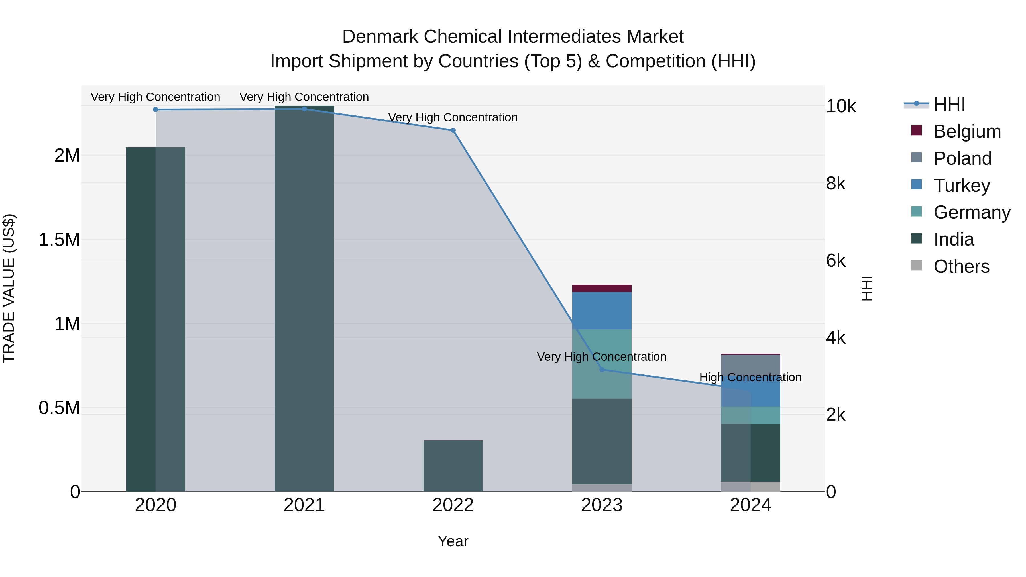 Denmark Chemical Intermediates Market Top 5 Importing Countries and Market Competition (HHI) Analysis