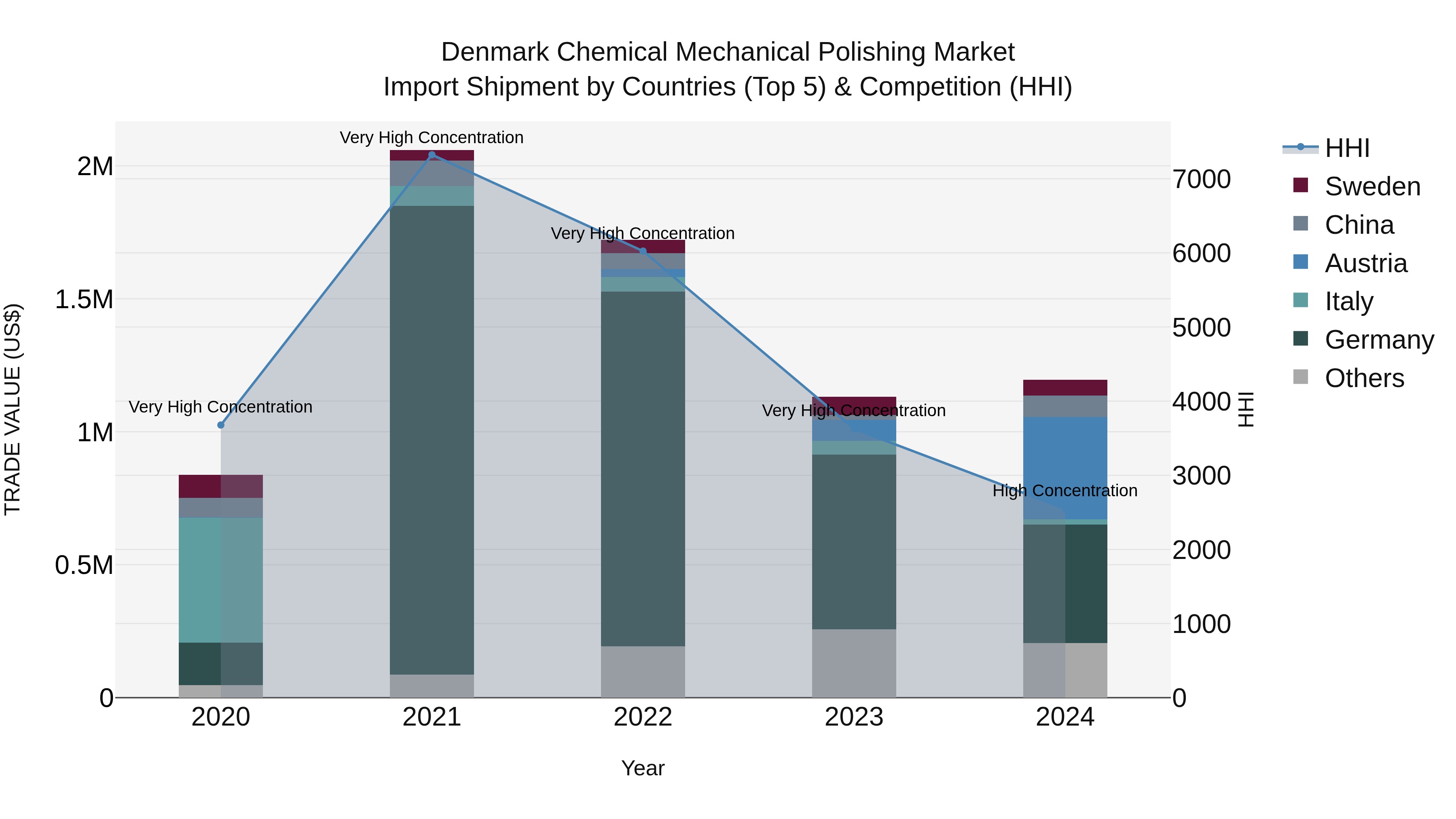 Denmark Chemical Mechanical Polishing Market Top 5 Importing Countries and Market Competition (HHI) Analysis