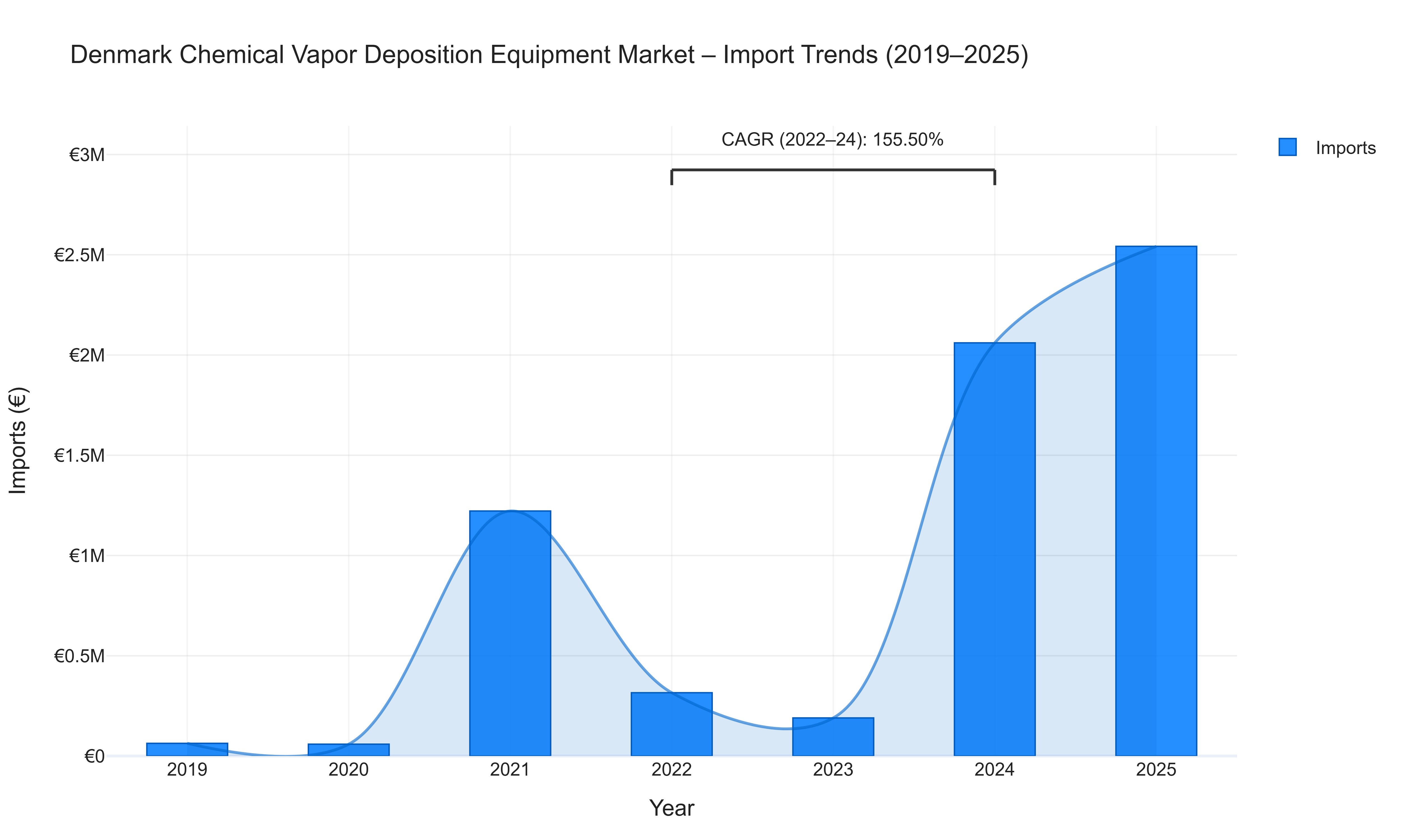Denmark Chemical Vapor Deposition Equipment Market - Import Trends (2019-2025)