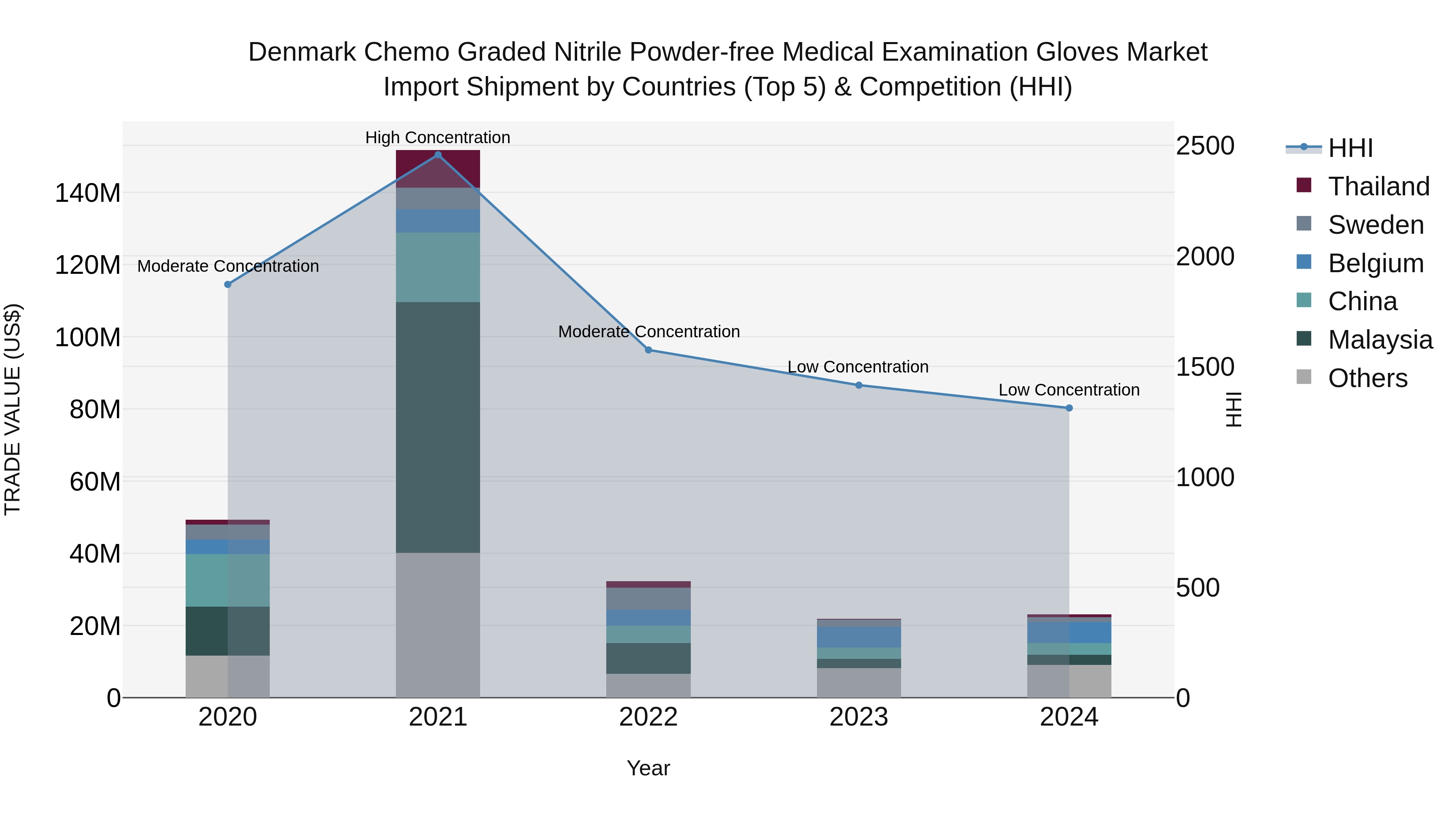 Denmark Chemo Graded Nitrile Powder-free Medical Examination Gloves Market Top 5 Importing Countries and Market Competition (HHI) Analysis