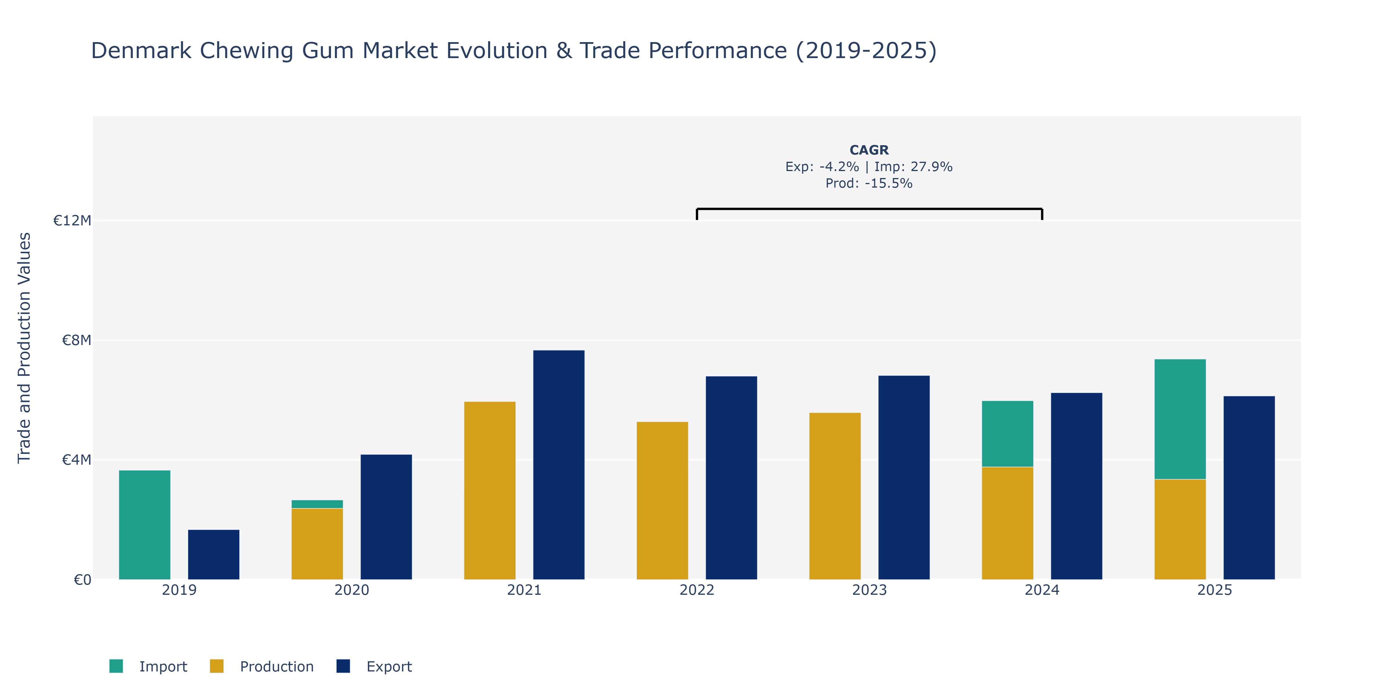 Denmark Chewing Gum Market: Production & Trade Performance (2019-2025)