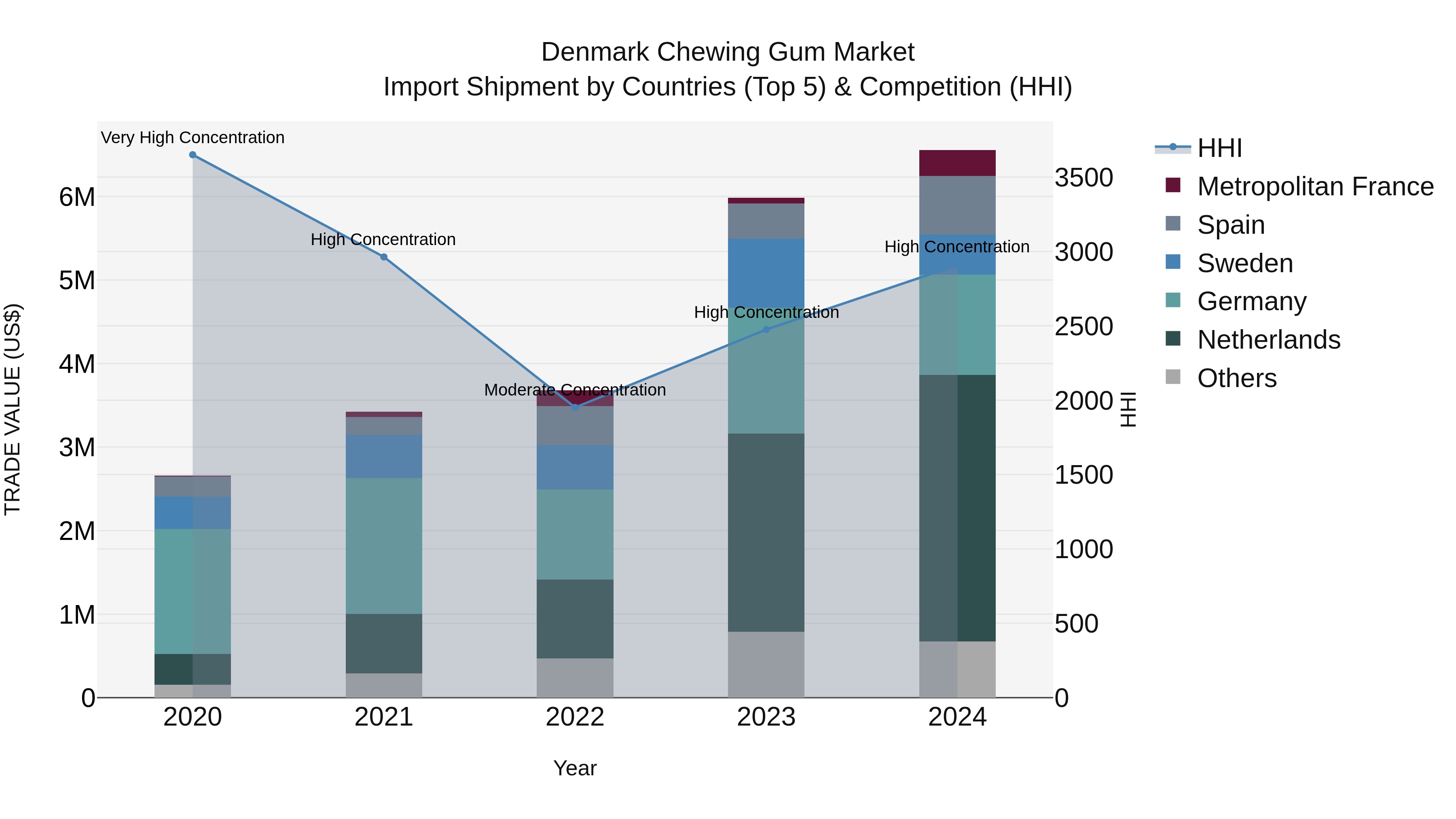 Denmark Chewing Gum Market Top 5 Importing Countries and Market Competition (HHI) Analysis