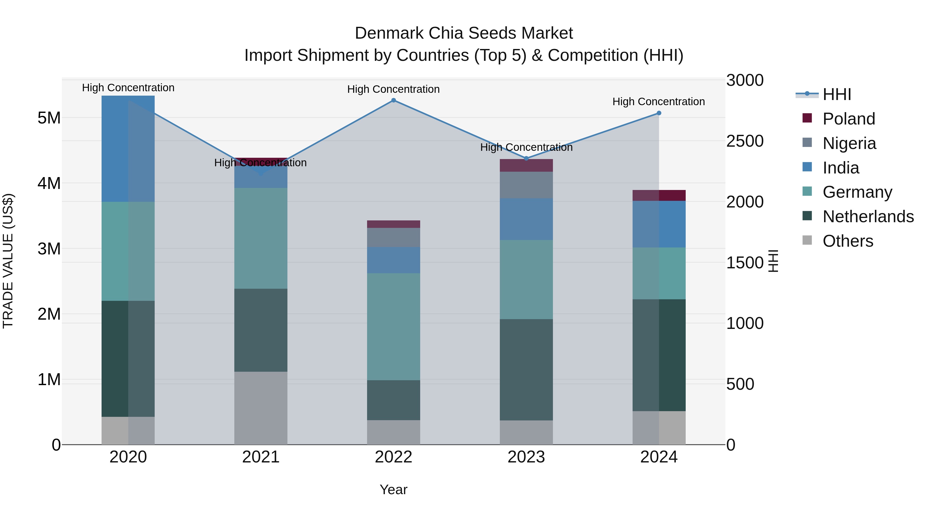 Denmark Chia Seeds Market Top 5 Importing Countries and Market Competition (HHI) Analysis