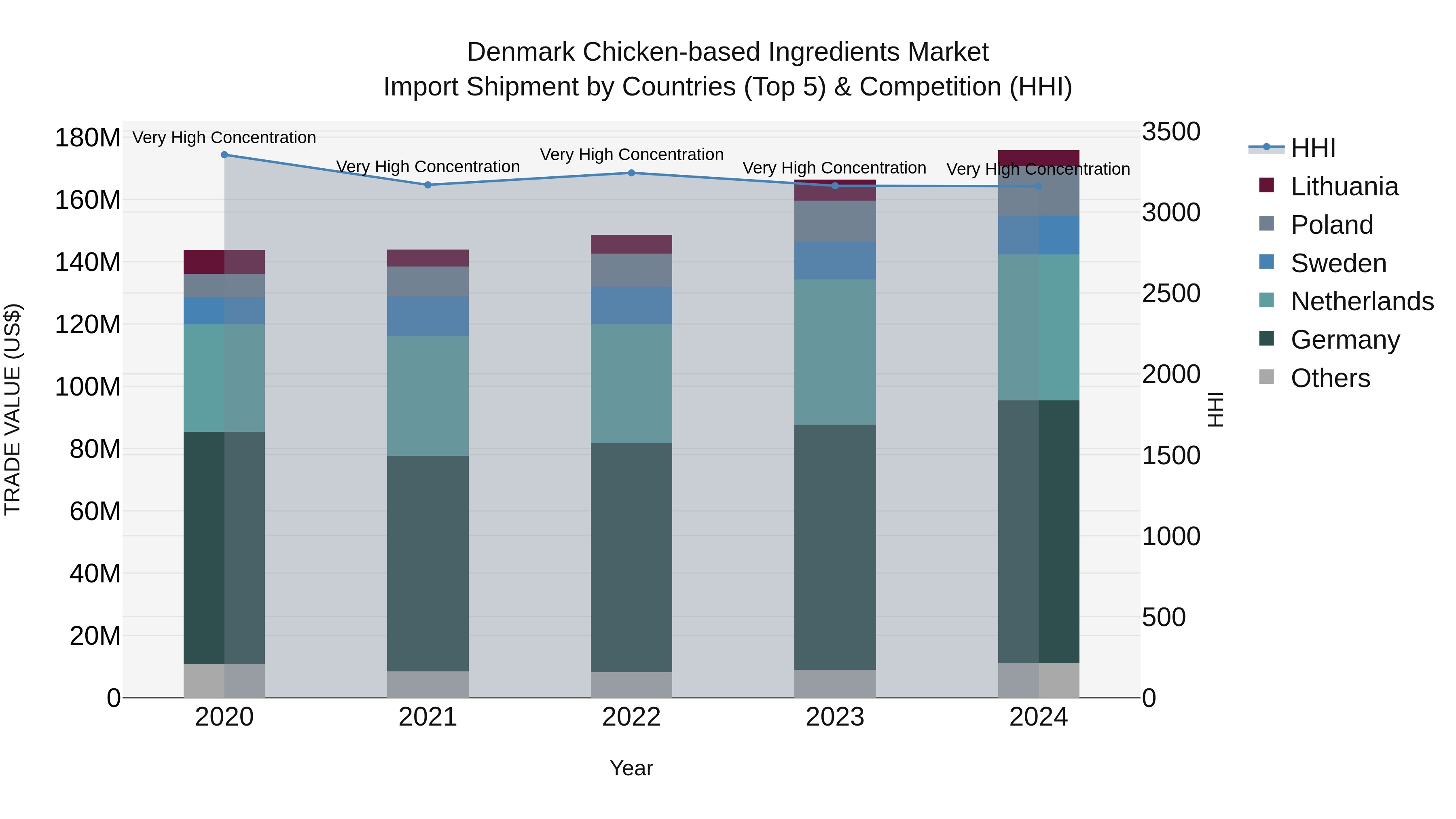 Denmark Chicken-based Ingredients Market Top 5 Importing Countries and Market Competition (HHI) Analysis