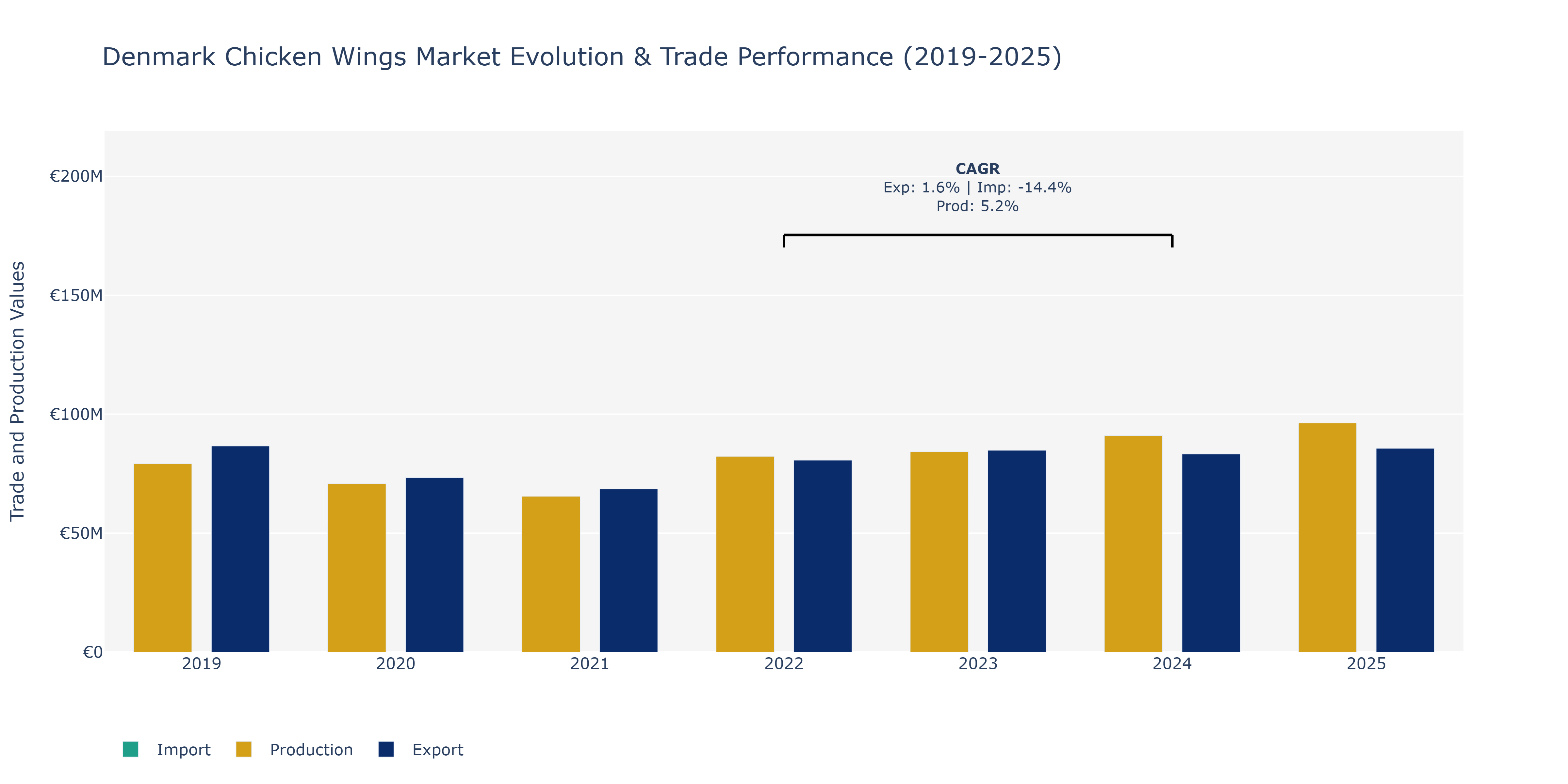 Denmark Chicken Wings Market: Production & Trade Performance (2019-2025)