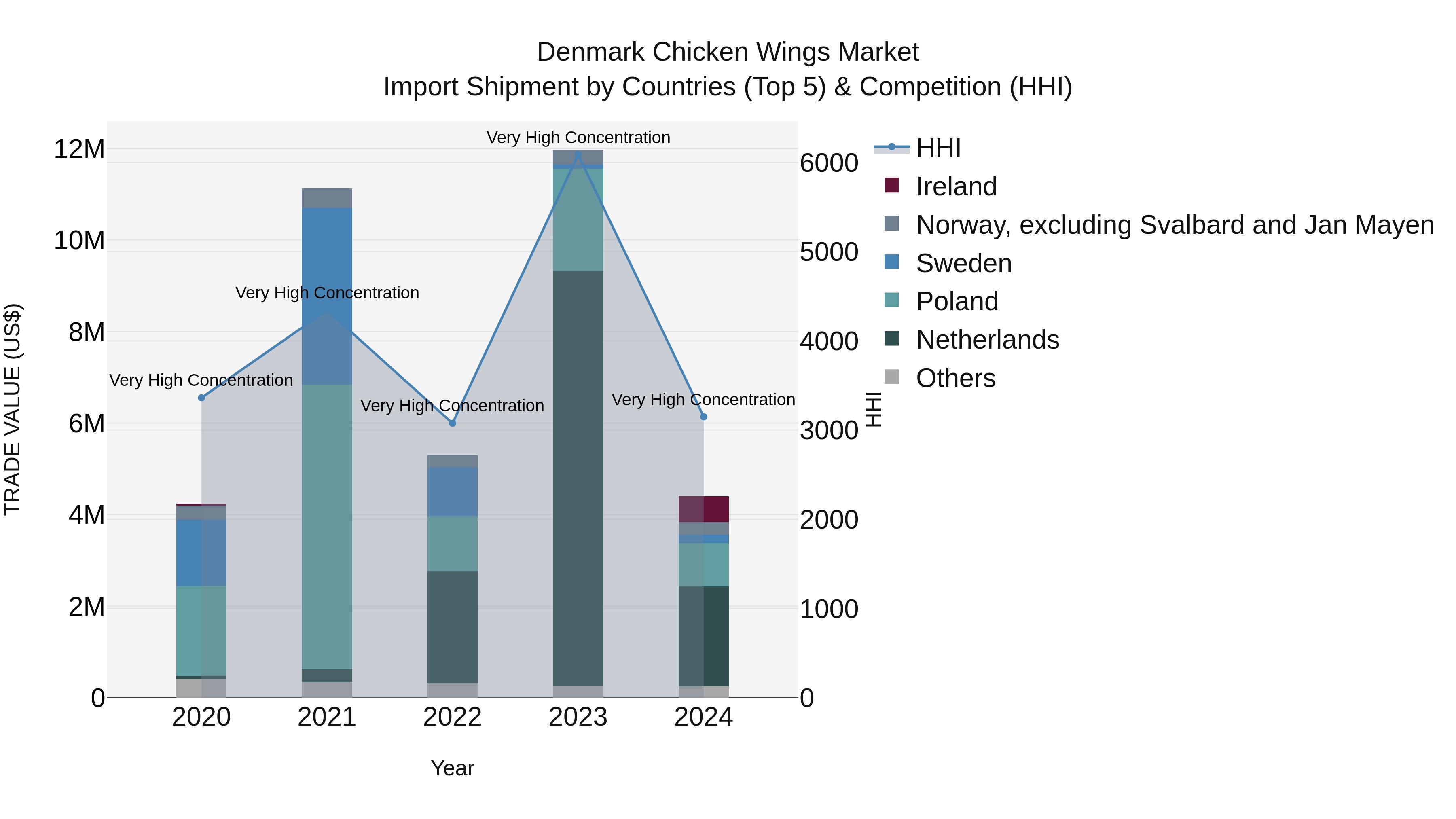 Denmark Chicken Wings Market Top 5 Importing Countries and Market Competition (HHI) Analysis