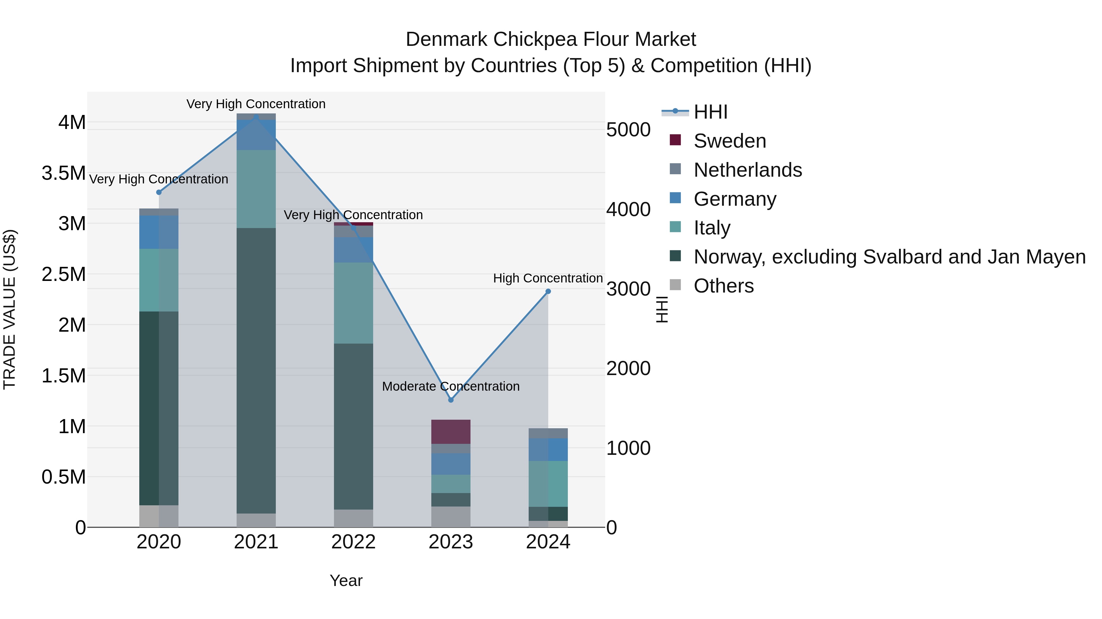 Denmark Chickpea Flour Market Top 5 Importing Countries and Market Competition (HHI) Analysis
