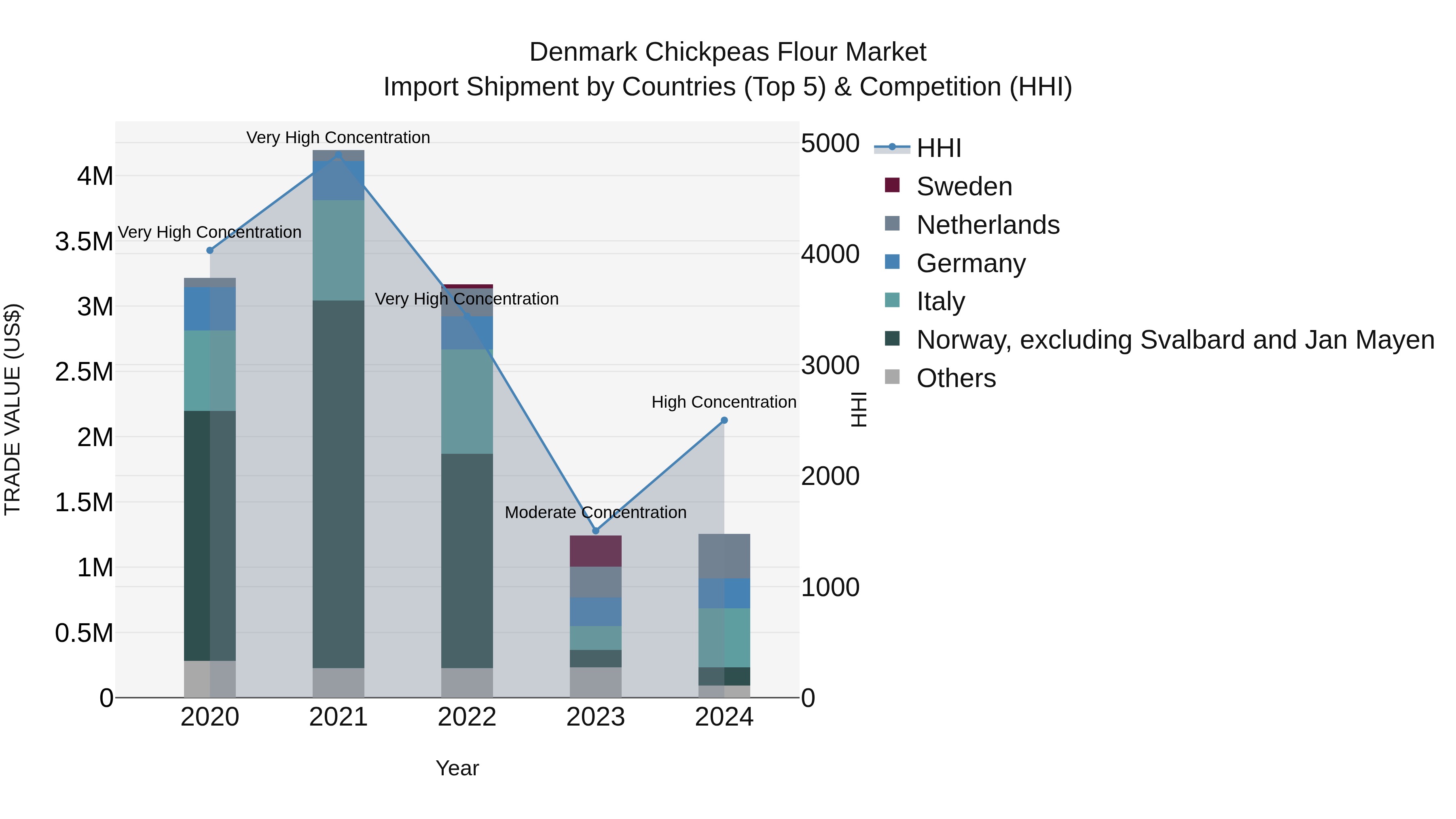 Denmark Chickpeas Flour Market Top 5 Importing Countries and Market Competition (HHI) Analysis
