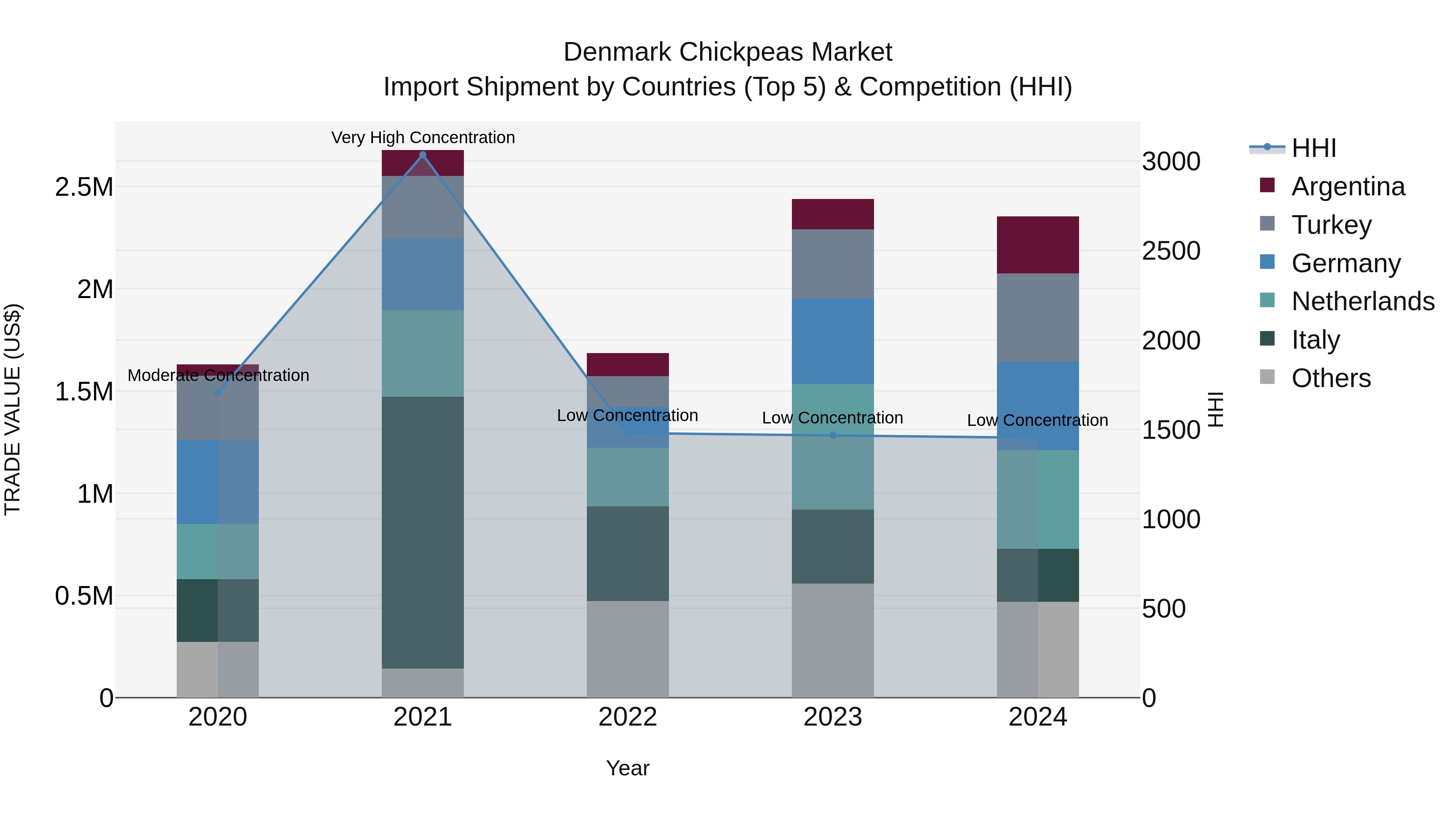 Denmark Chickpeas Market Top 5 Importing Countries and Market Competition (HHI) Analysis