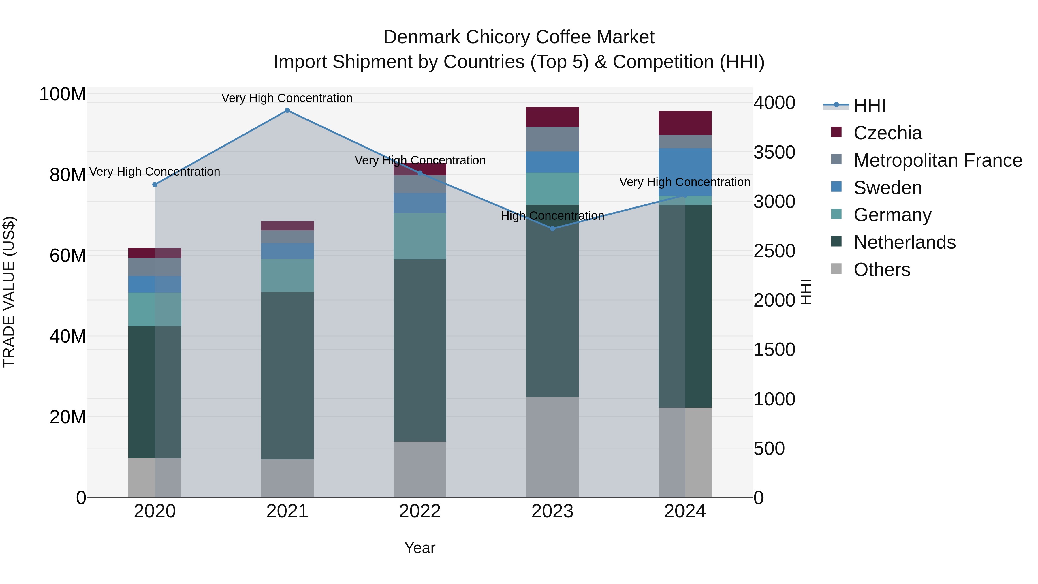 Denmark Chicory Coffee Market Top 5 Importing Countries and Market Competition (HHI) Analysis