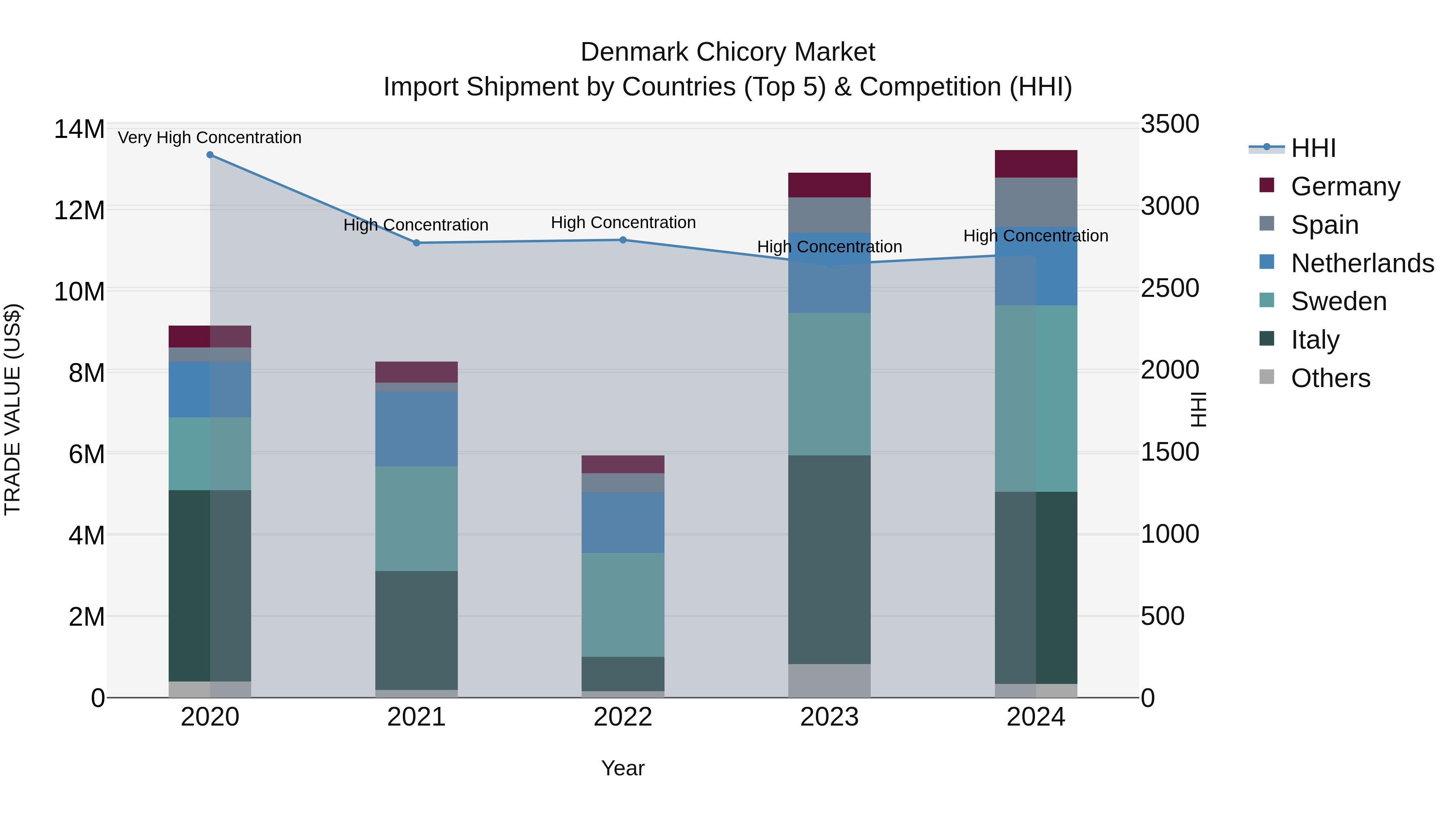 Denmark Chicory Market Top 5 Importing Countries and Market Competition (HHI) Analysis