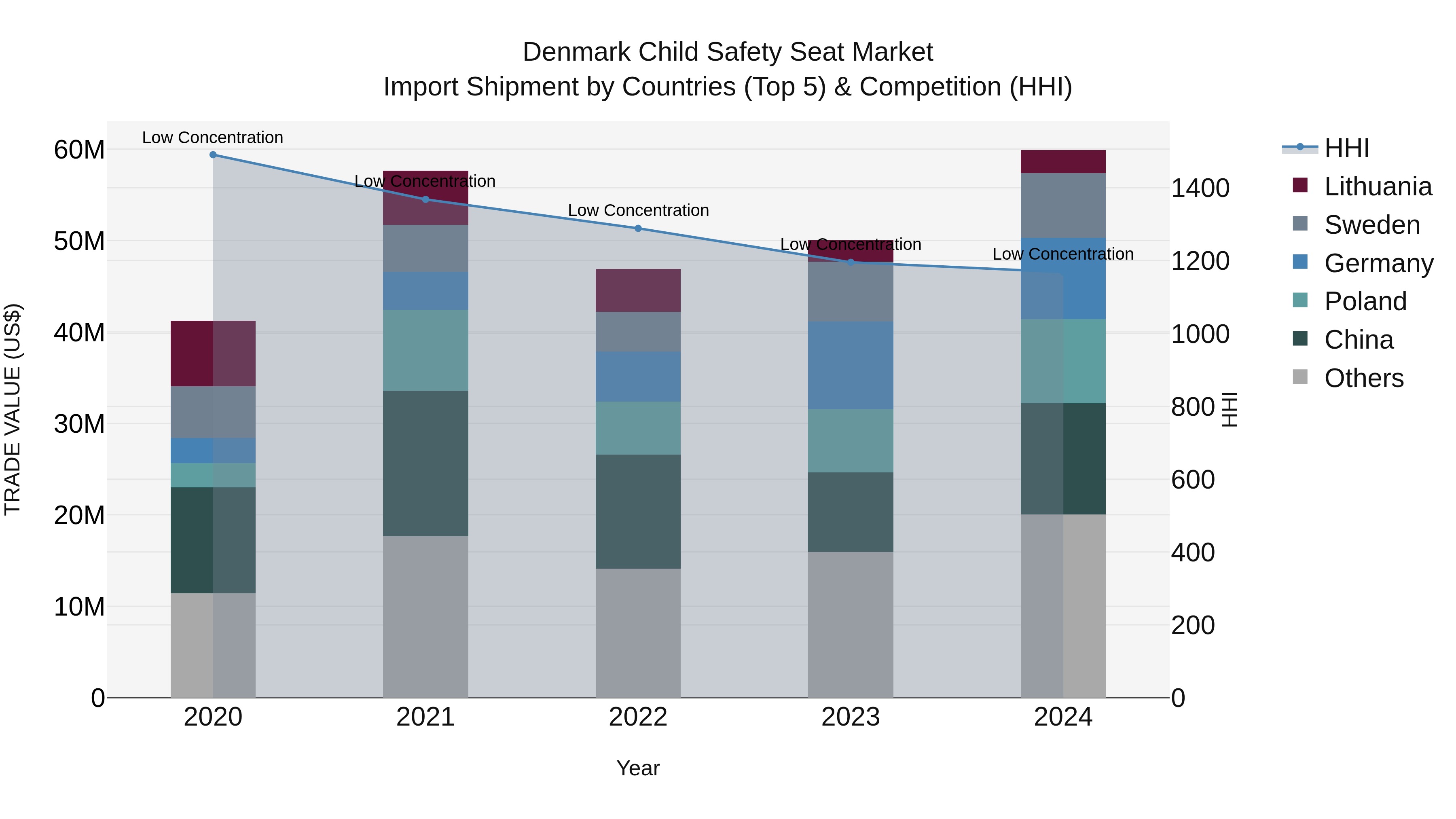 Denmark Child Safety Seat Market Top 5 Importing Countries and Market Competition (HHI) Analysis