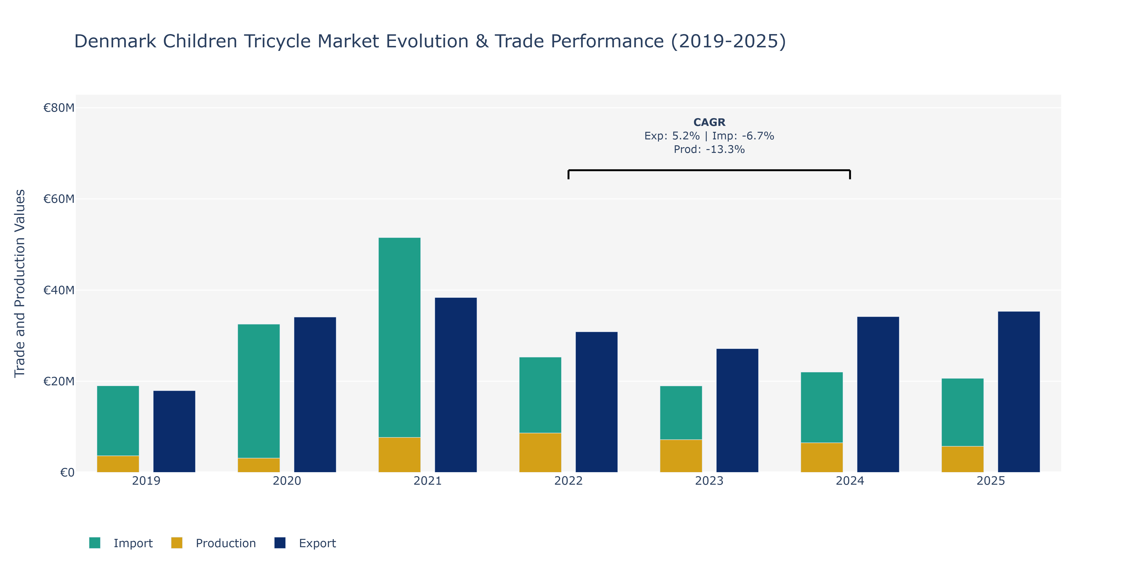 Denmark Children Tricycle Market: Production & Trade Performance (2019-2025)