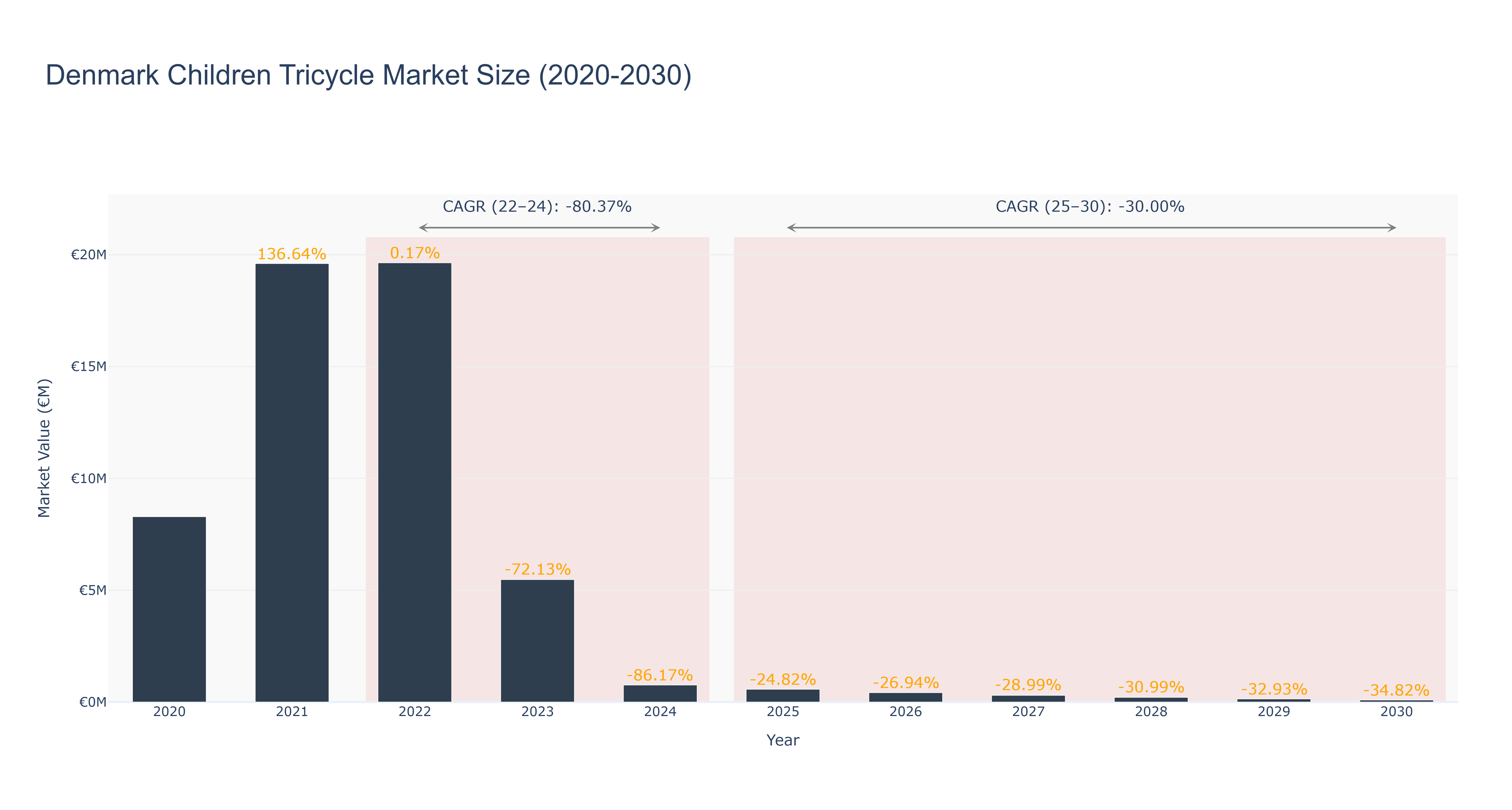 Denmark Children Tricycle Market Size (2020-2030)