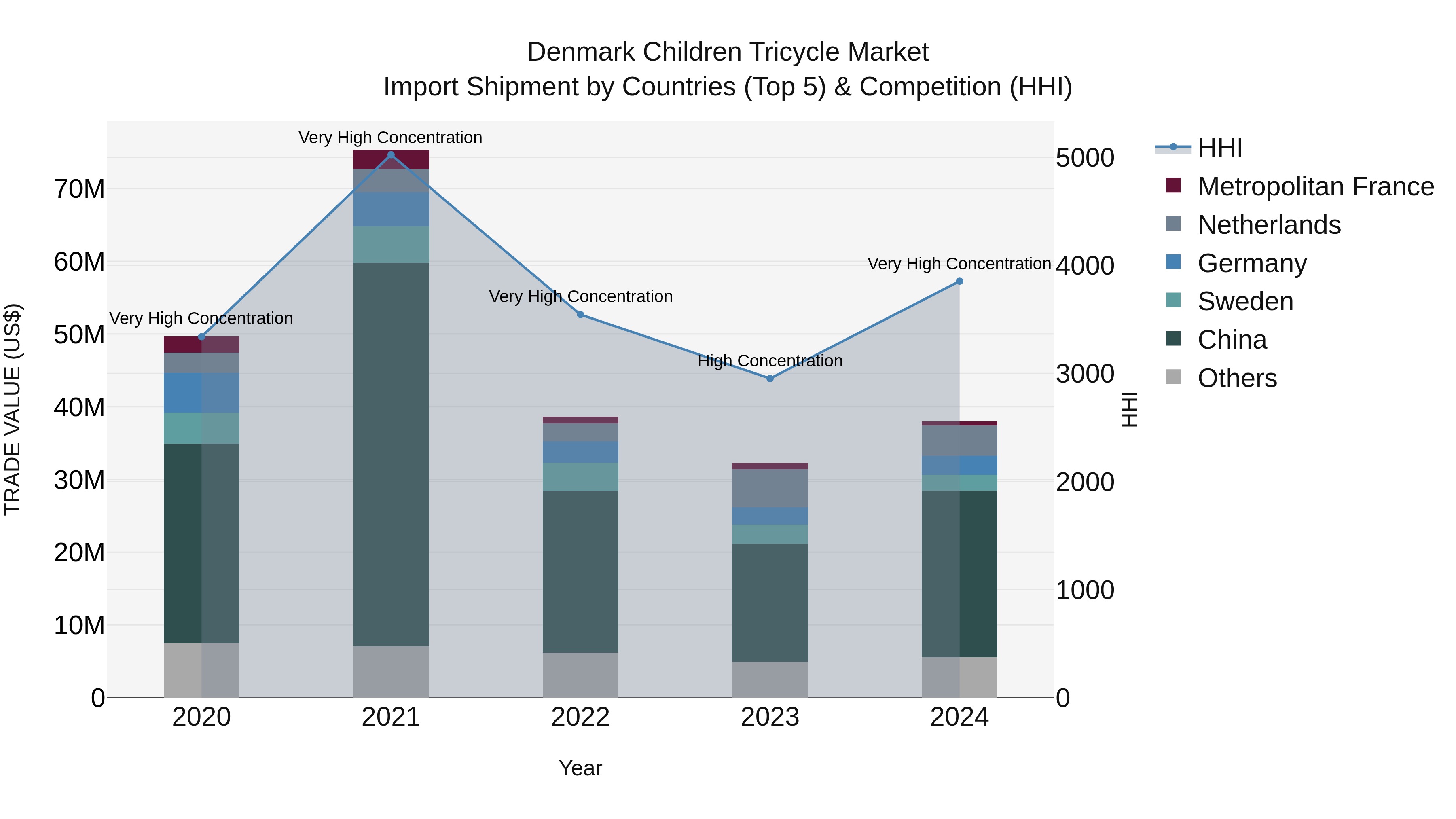 Denmark Children Tricycle Market Top 5 Importing Countries and Market Competition (HHI) Analysis
