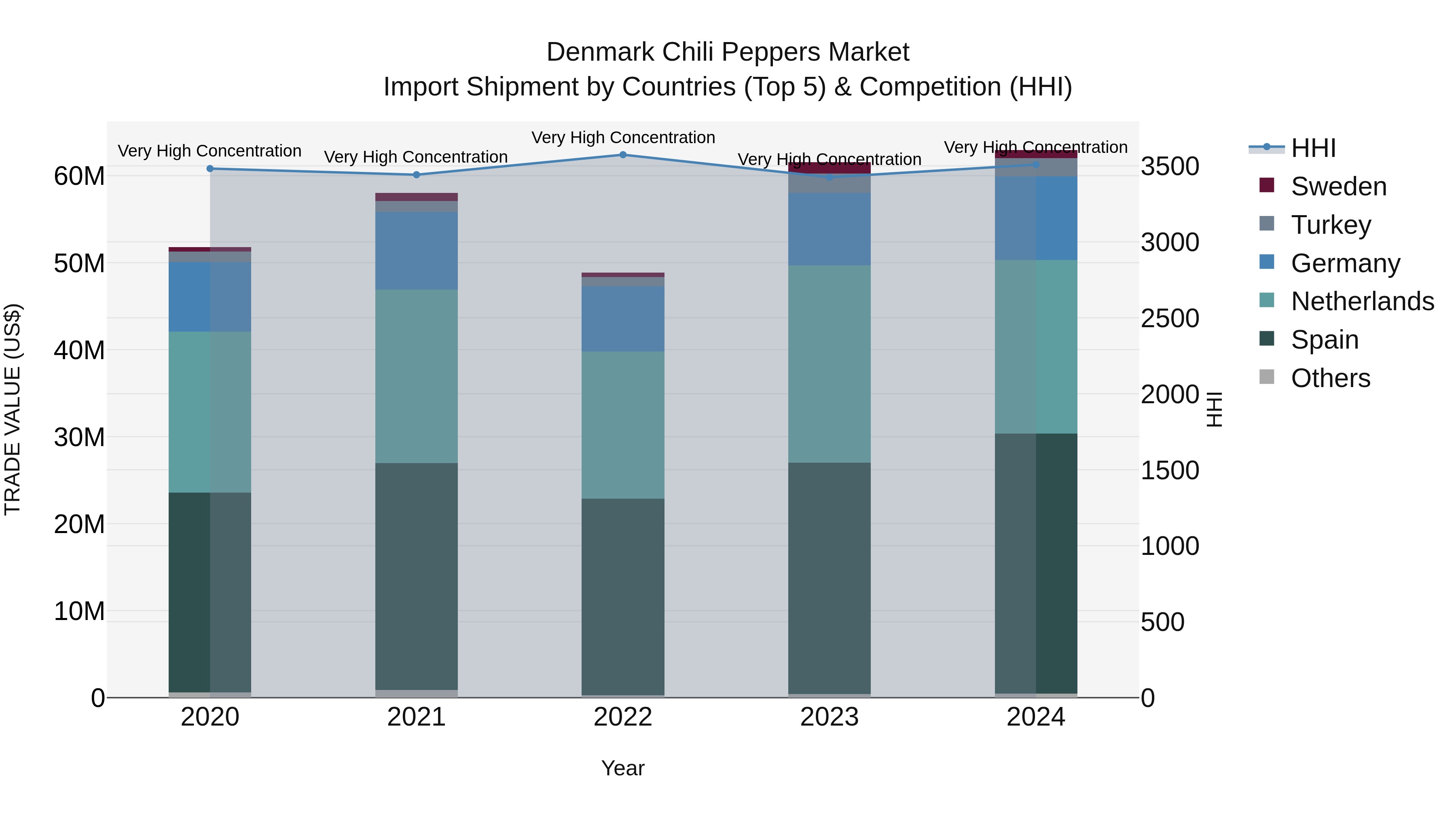 Denmark Chili Peppers Market Top 5 Importing Countries and Market Competition (HHI) Analysis