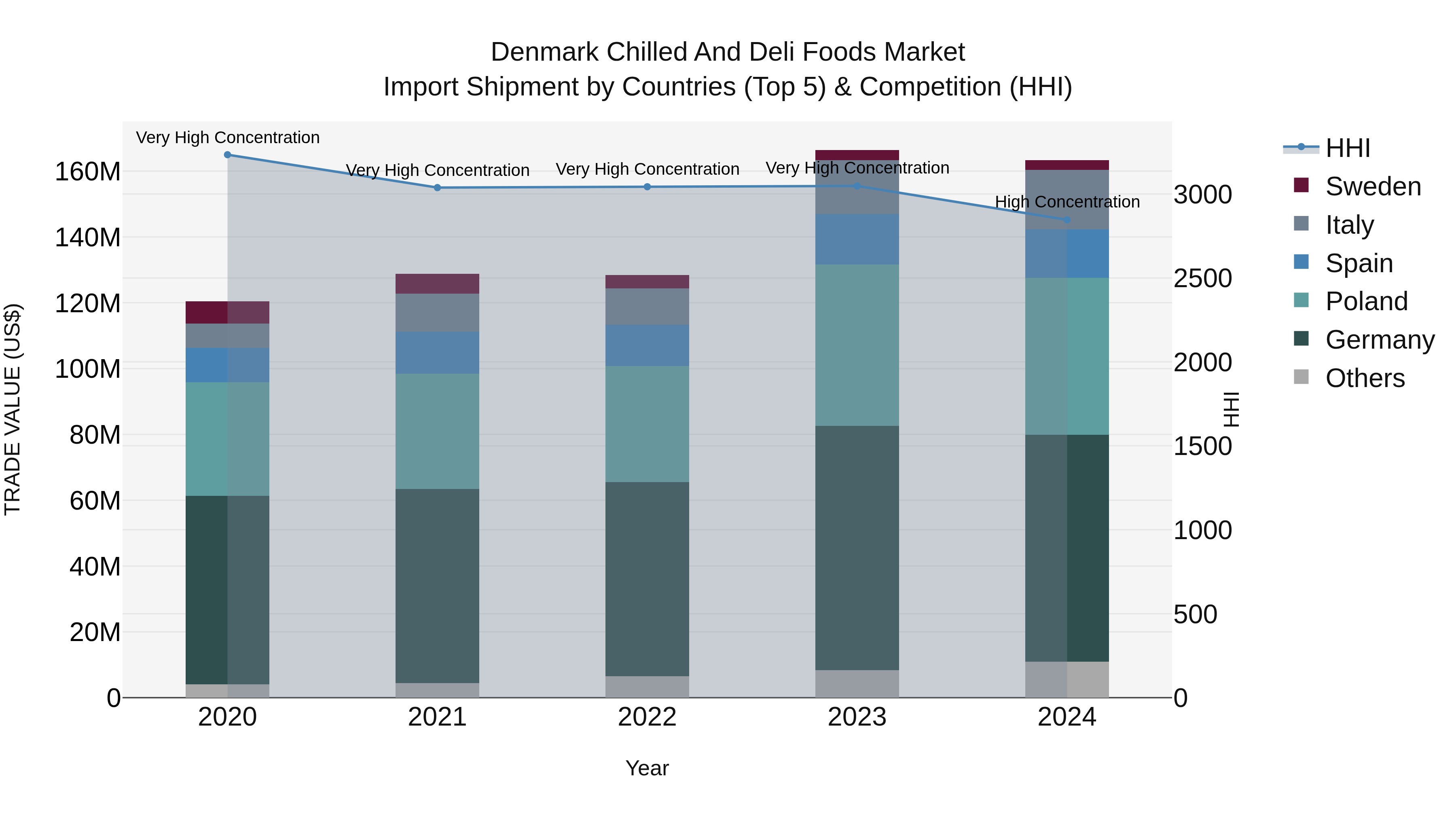 Denmark Chilled and Deli Foods Market Top 5 Importing Countries and Market Competition (HHI) Analysis