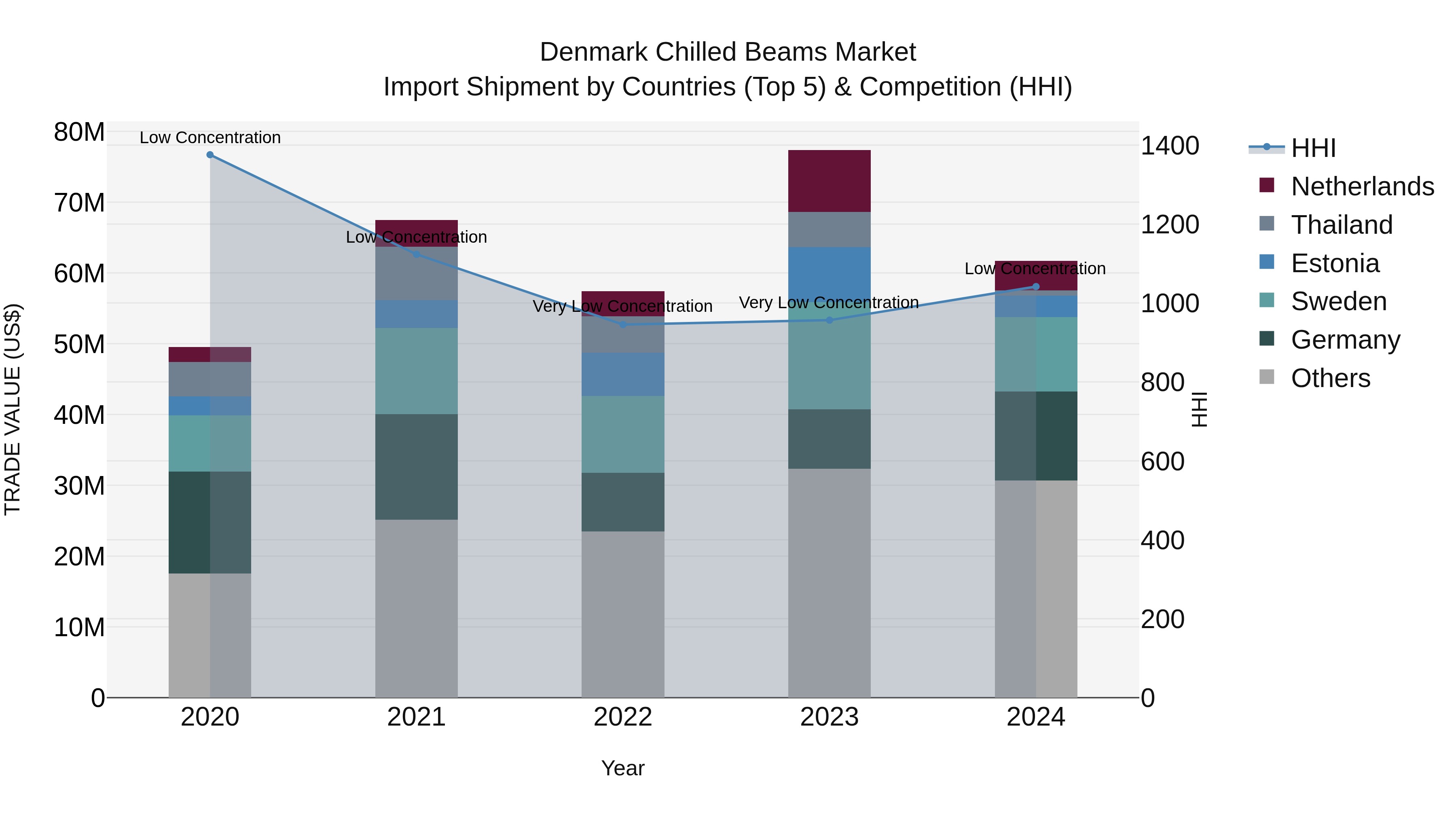 Denmark Chilled Beams Market Top 5 Importing Countries and Market Competition (HHI) Analysis
