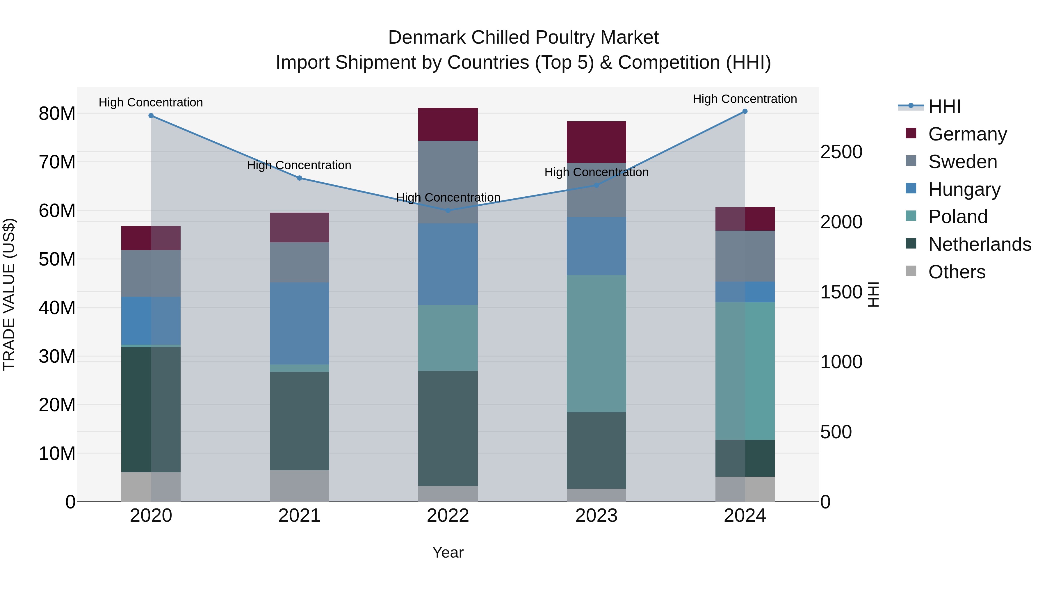 Denmark Chilled Poultry Market Top 5 Importing Countries and Market Competition (HHI) Analysis