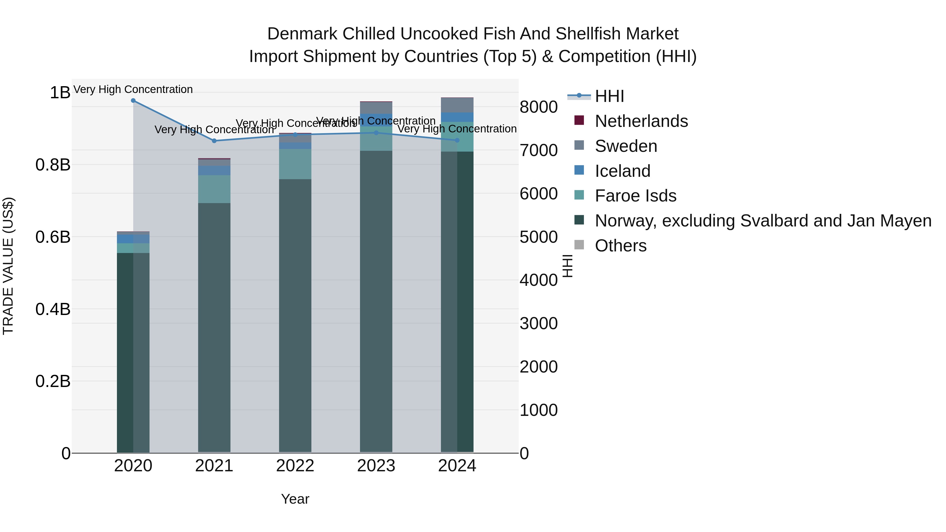 Denmark Chilled Uncooked Fish and Shellfish Market Top 5 Importing Countries and Market Competition (HHI) Analysis
