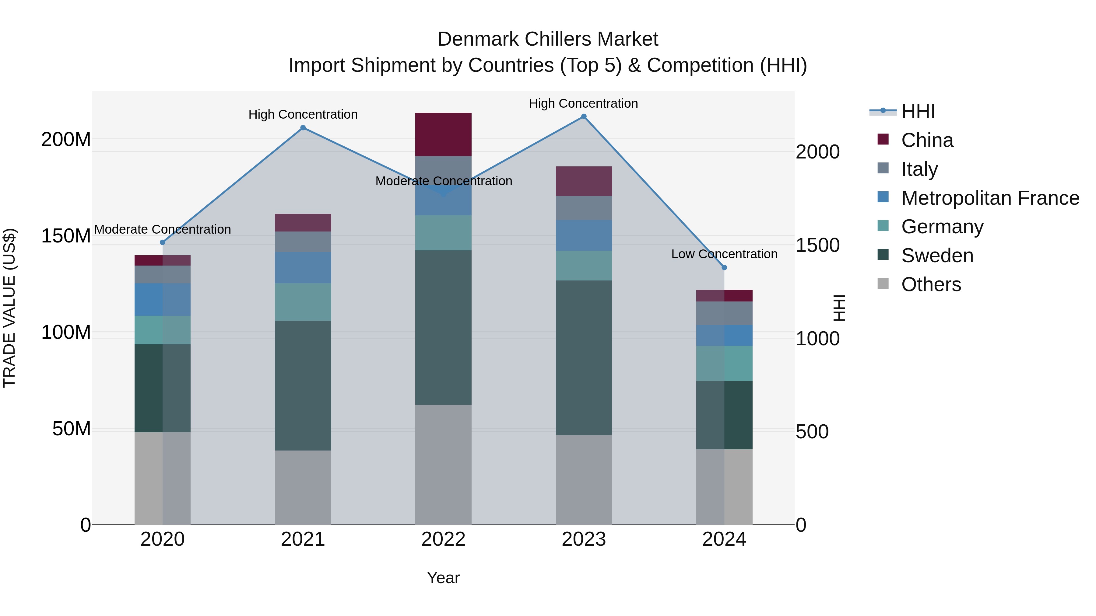 Denmark Chillers Market Top 5 Importing Countries and Market Competition (HHI) Analysis
