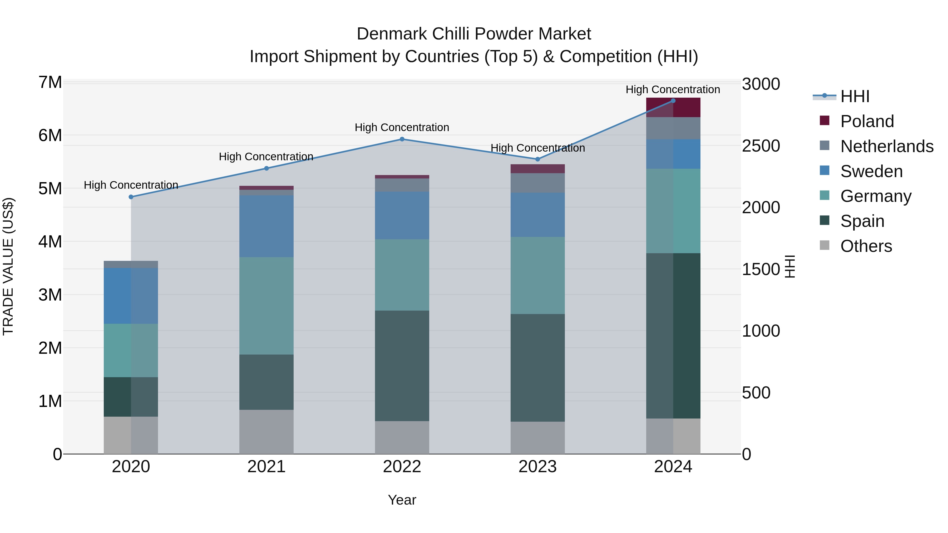 Denmark Chilli Powder Market Top 5 Importing Countries and Market Competition (HHI) Analysis