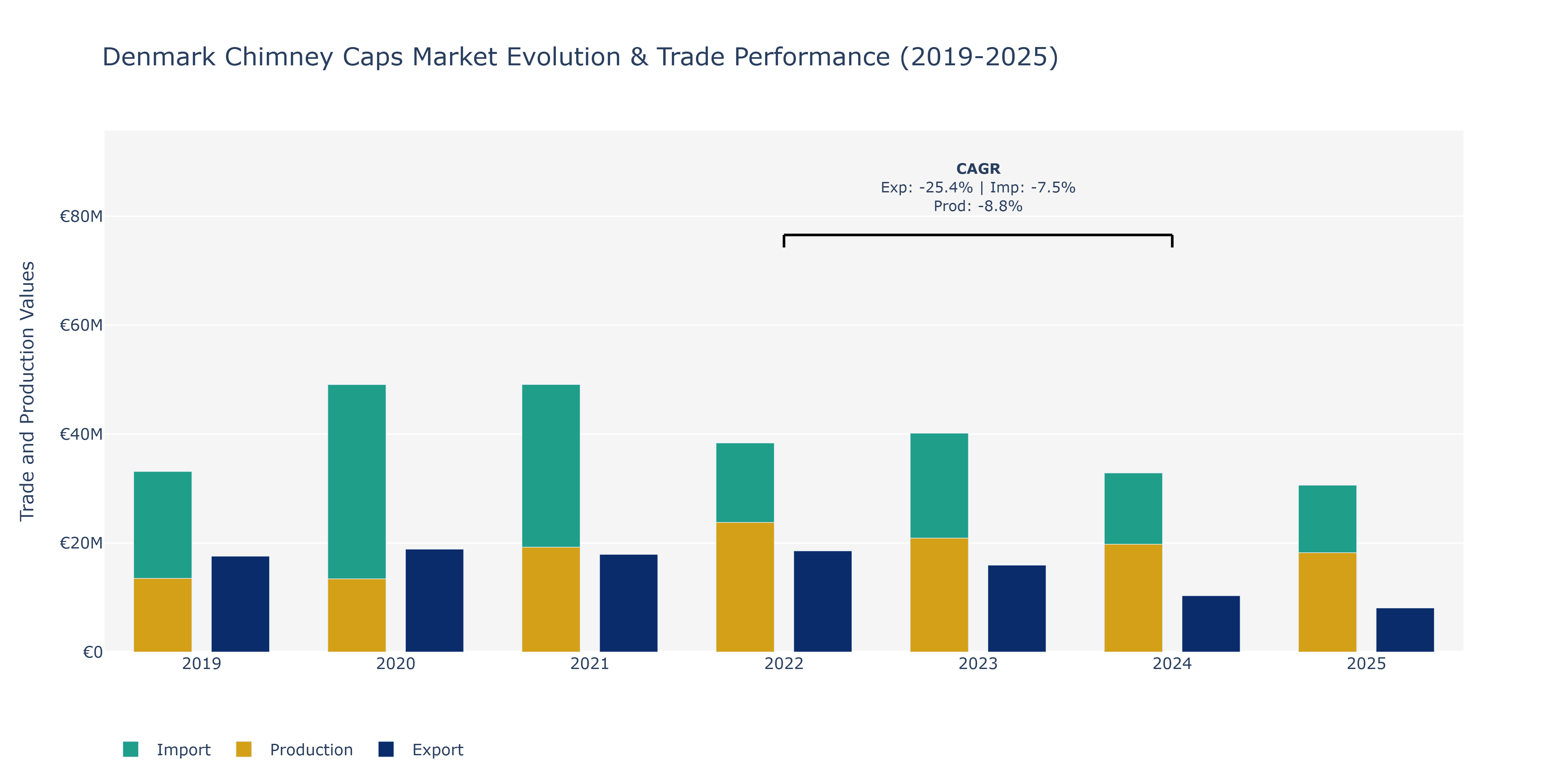 Denmark Chimney Caps Market: Production & Trade Performance (2019-2025)