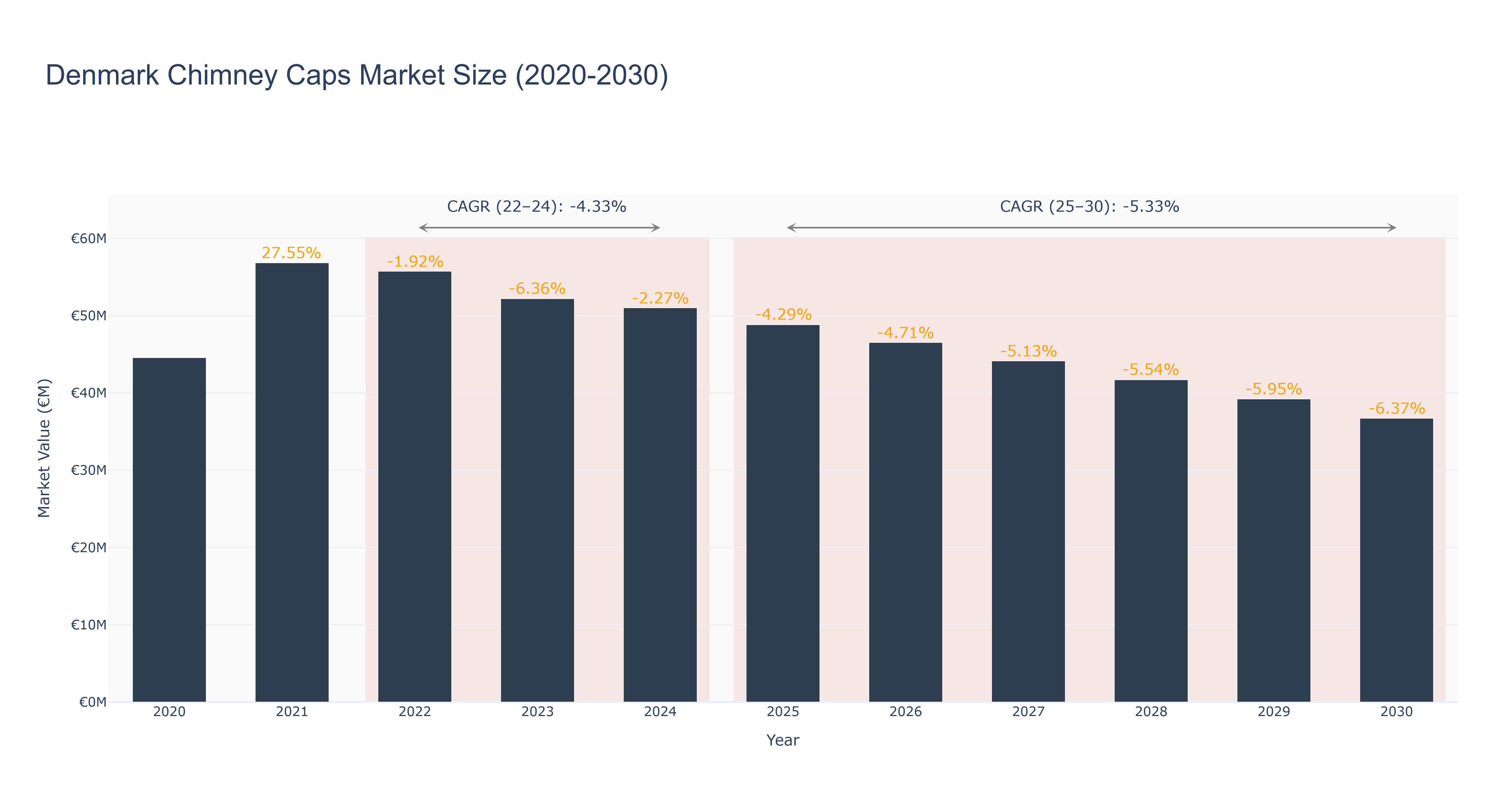 Denmark Chimney Caps Market Size (2020-2030)