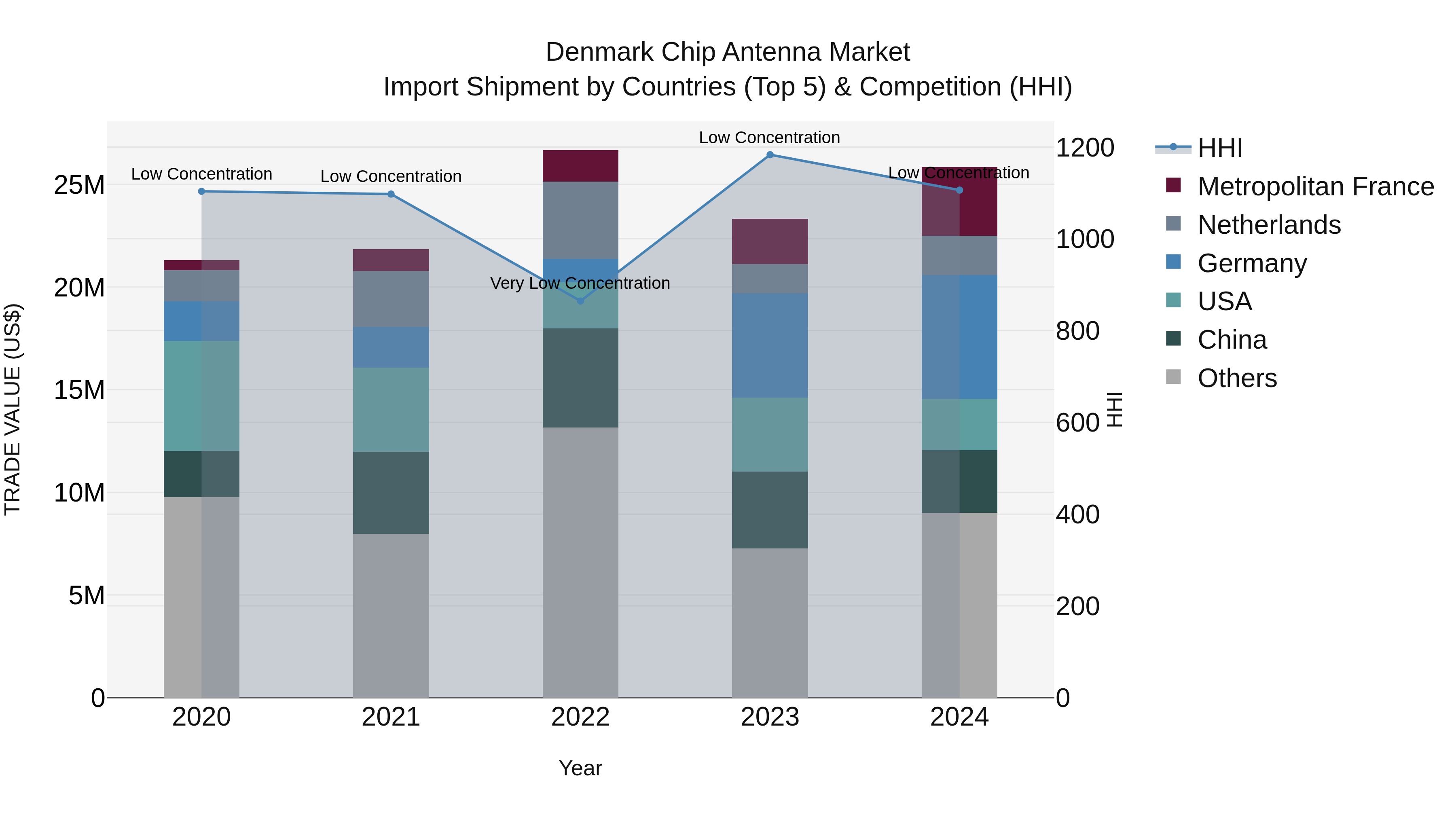 Denmark Chip Antenna Market Top 5 Importing Countries and Market Competition (HHI) Analysis