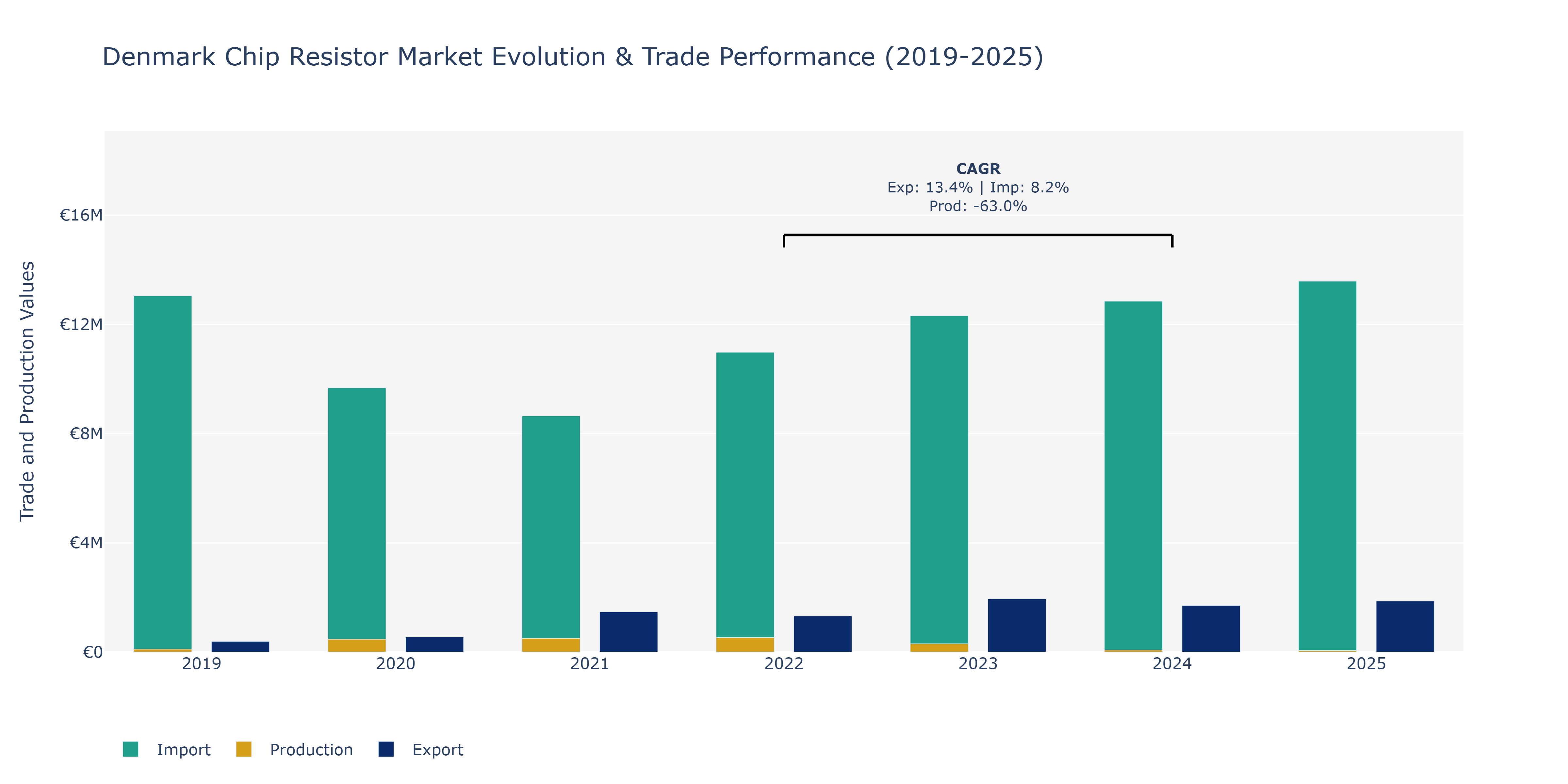 Denmark Chip Resistor Market: Production & Trade Performance (2019-2025)