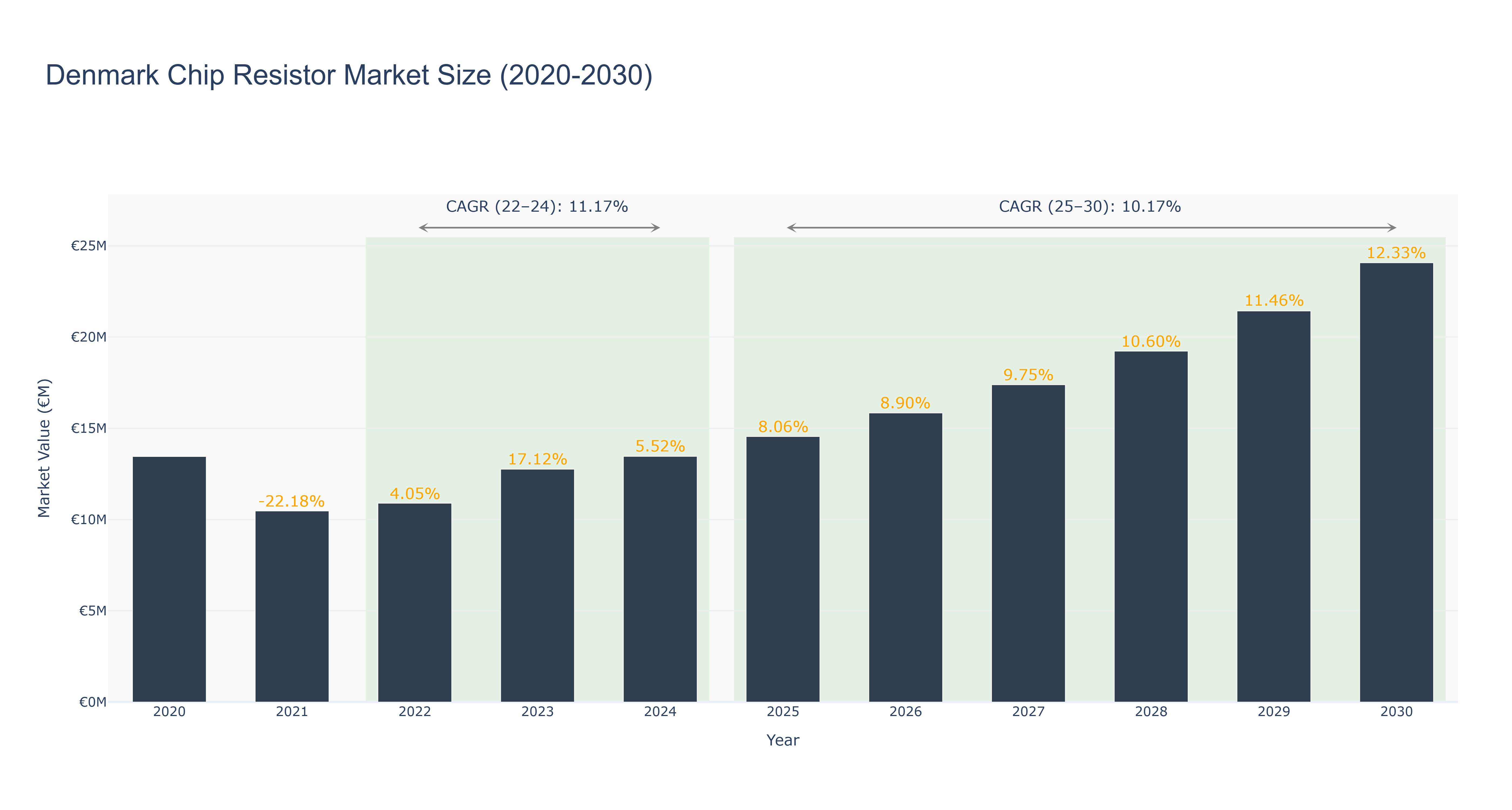 Denmark Chip Resistor Market Size (2020-2030)