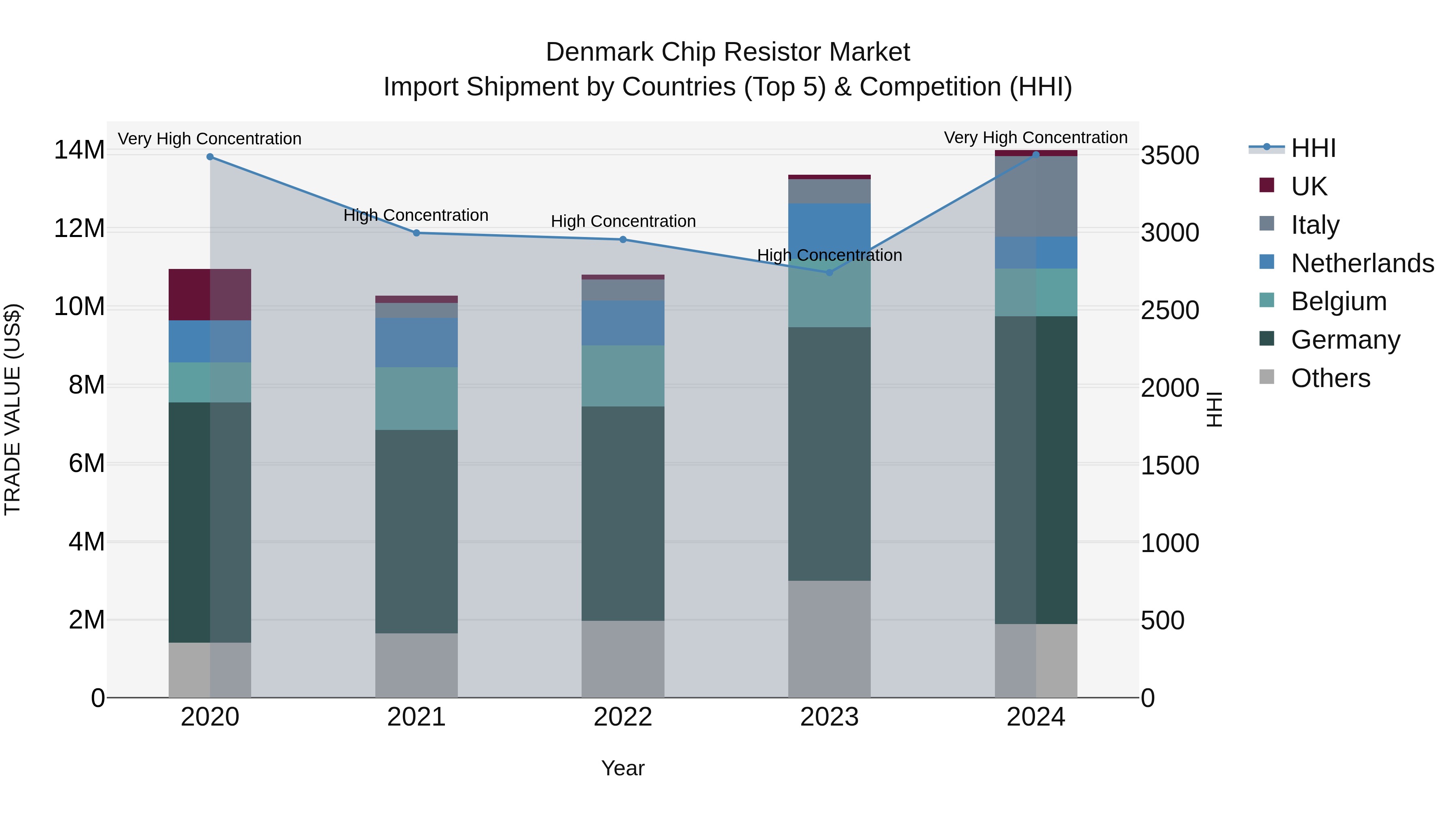 Denmark Chip Resistor Market Top 5 Importing Countries and Market Competition (HHI) Analysis