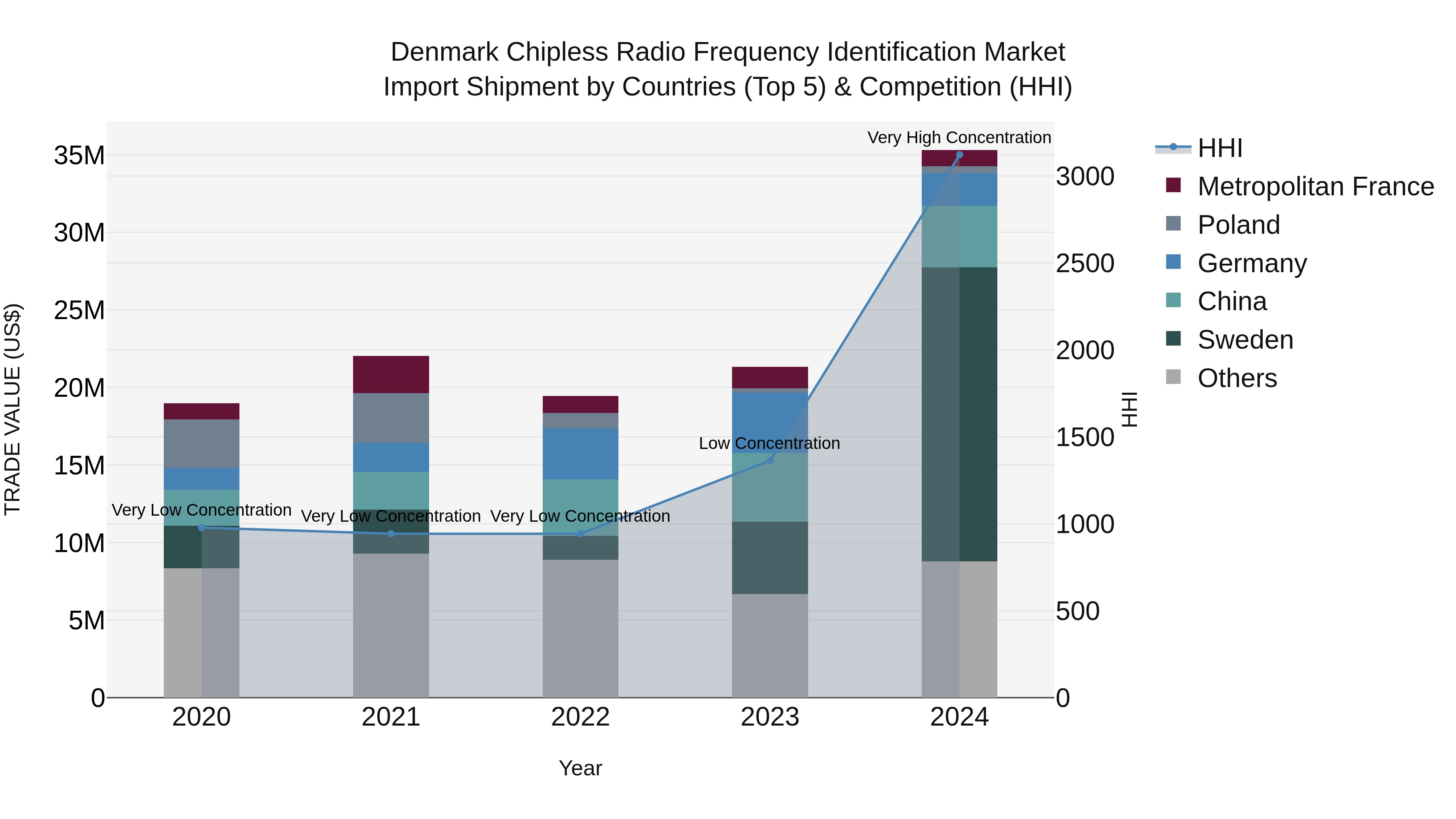 Denmark Chipless Radio Frequency Identification Market Top 5 Importing Countries and Market Competition (HHI) Analysis