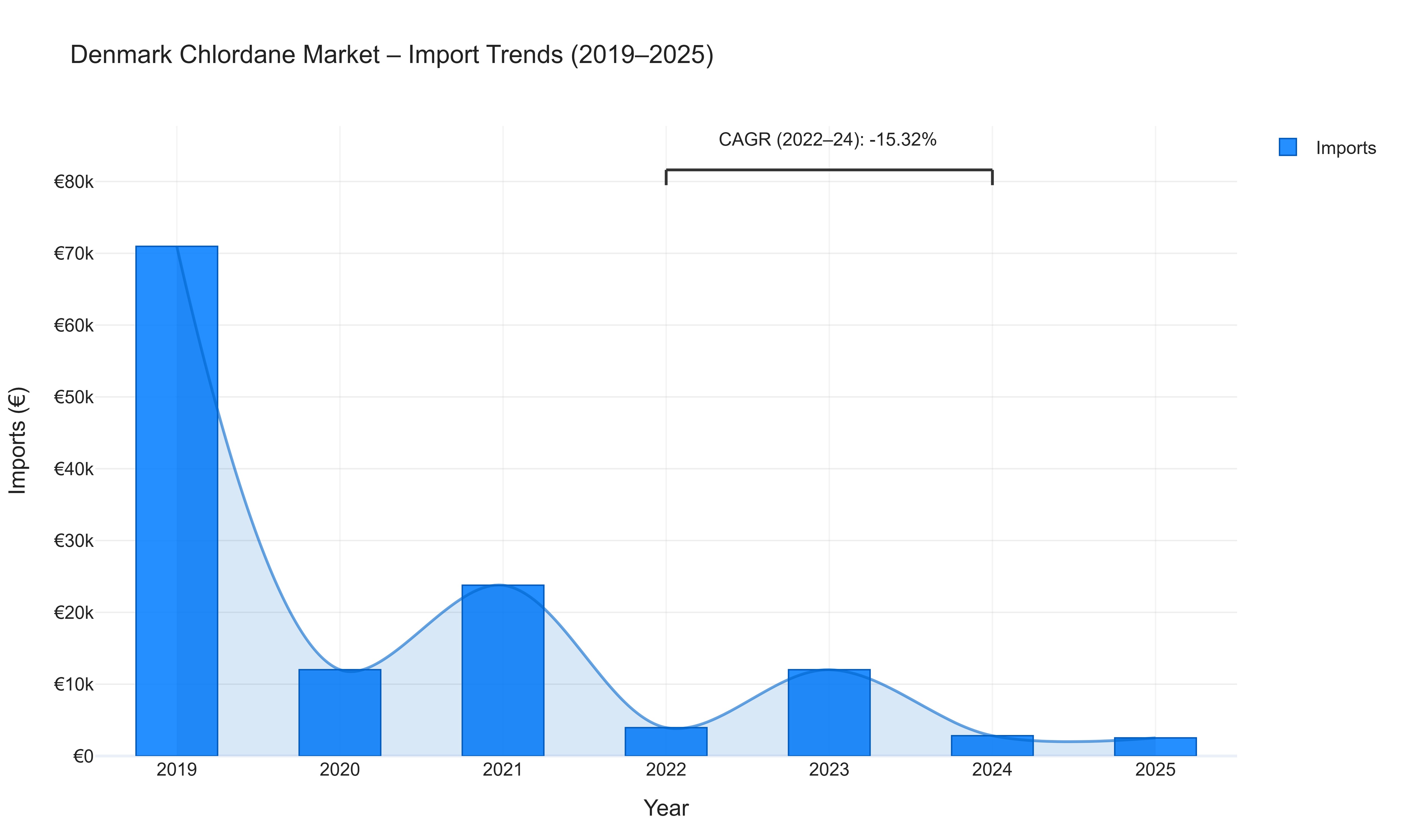 Denmark Chlordane Market - Import Trends (2019-2025)