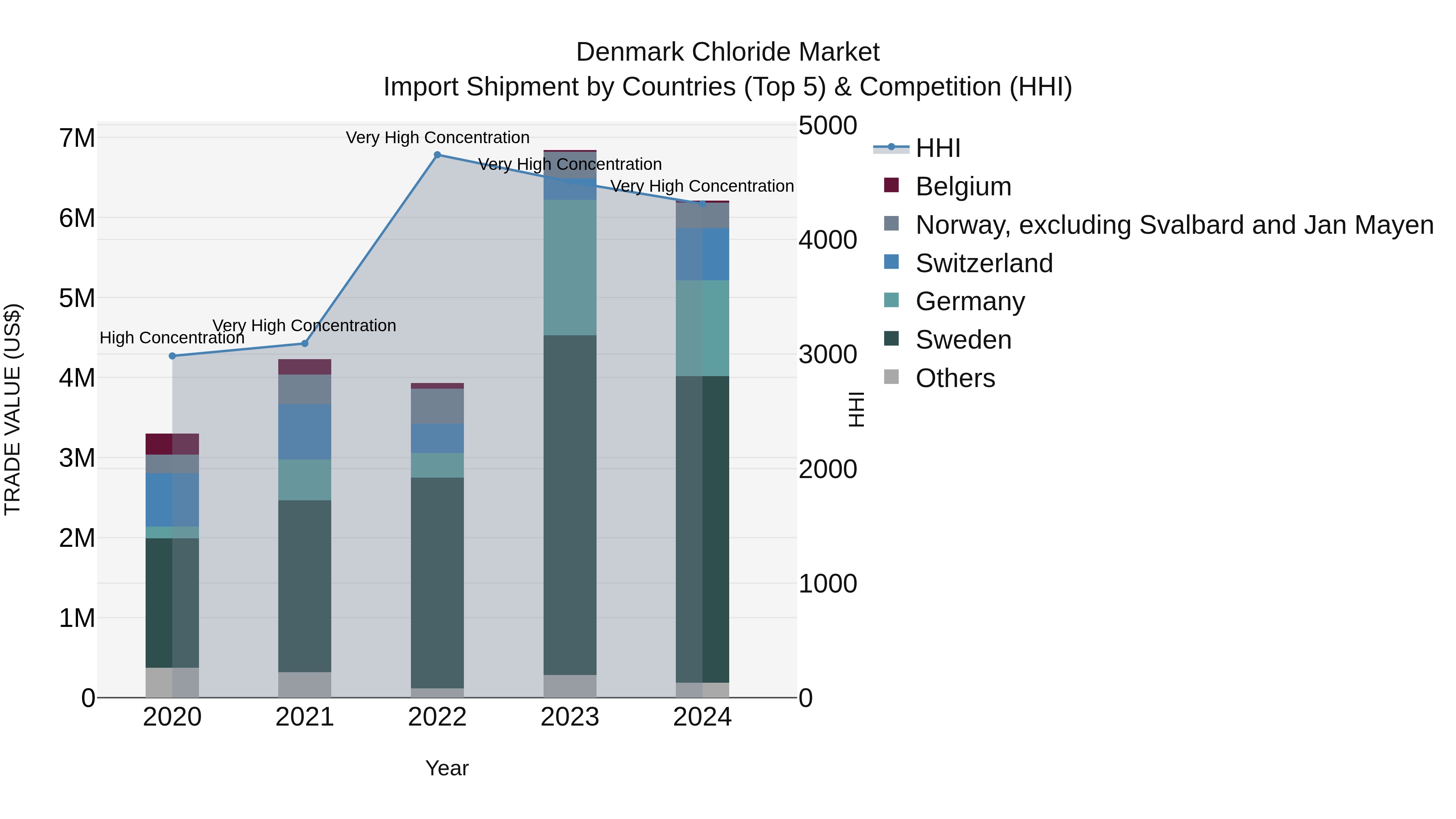 Denmark Chloride Market Top 5 Importing Countries and Market Competition (HHI) Analysis