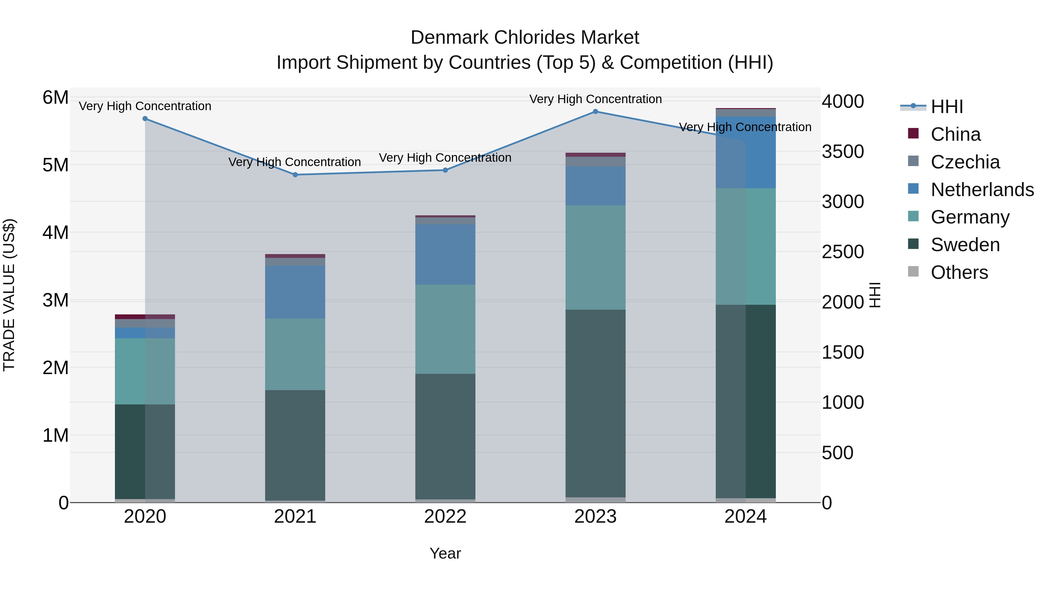 Denmark Chlorides Market Top 5 Importing Countries and Market Competition (HHI) Analysis