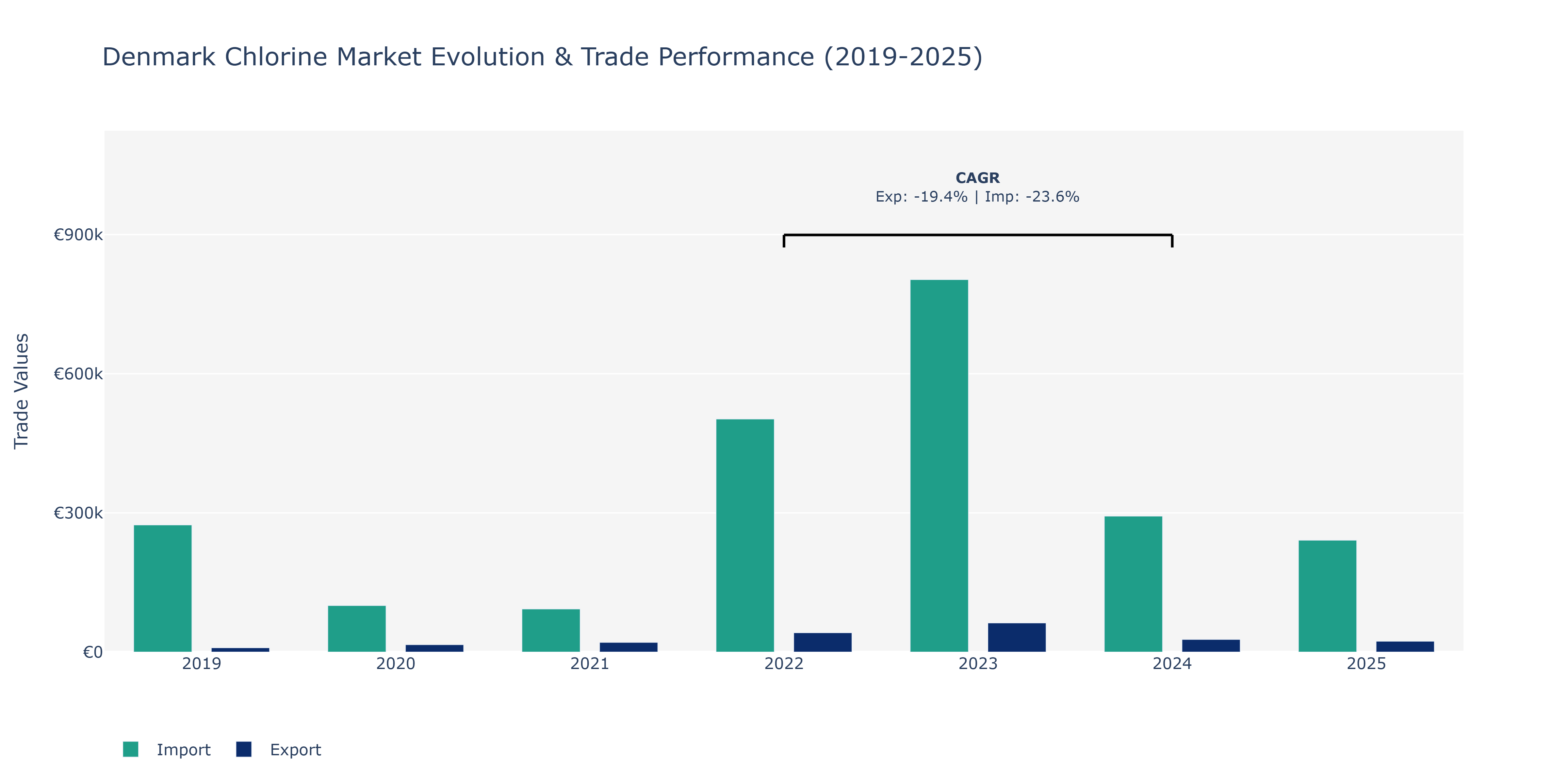 Denmark Chlorine Market: Production & Trade Performance (2019-2025)
