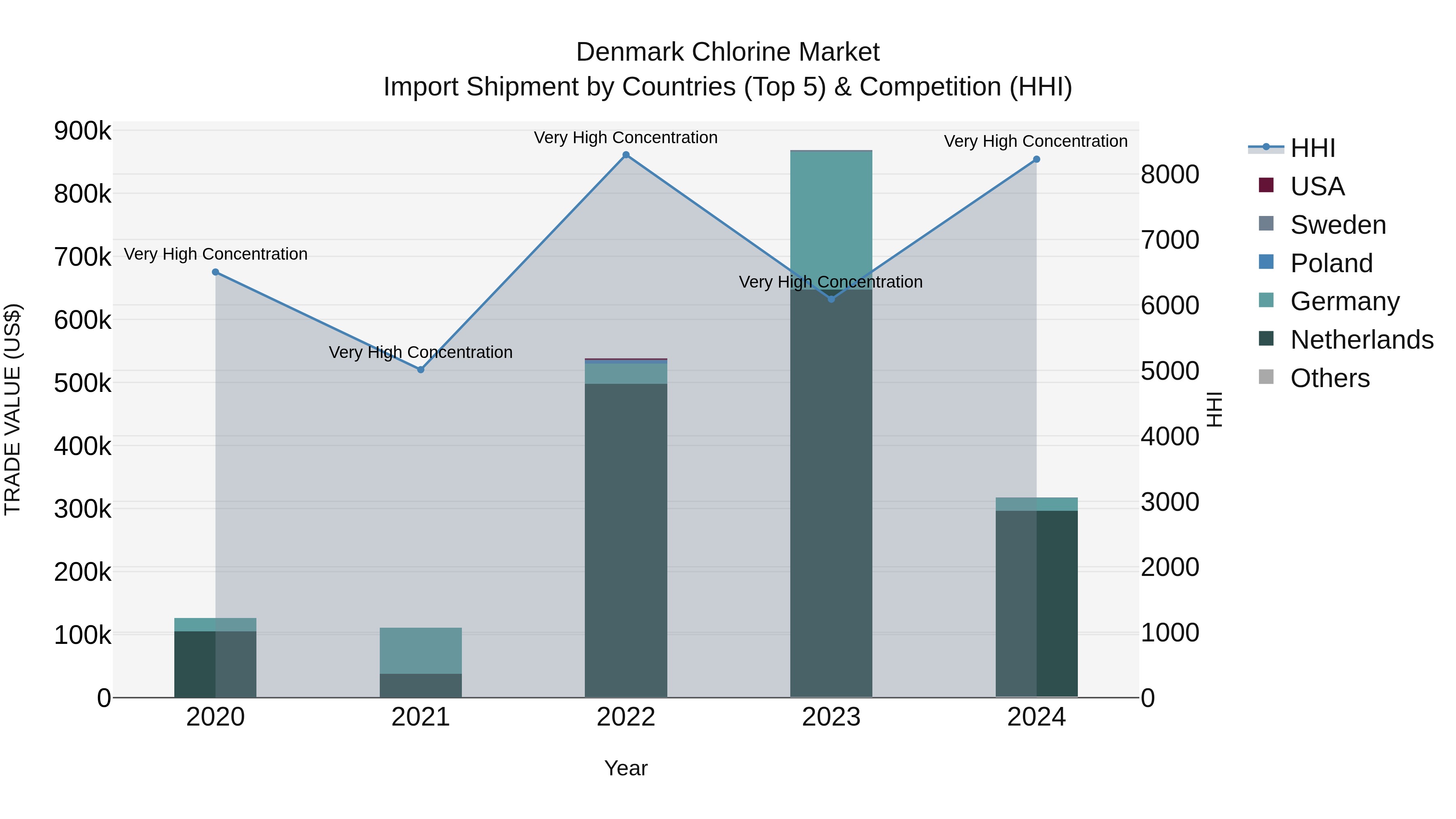 Denmark Chlorine Market Top 5 Importing Countries and Market Competition (HHI) Analysis