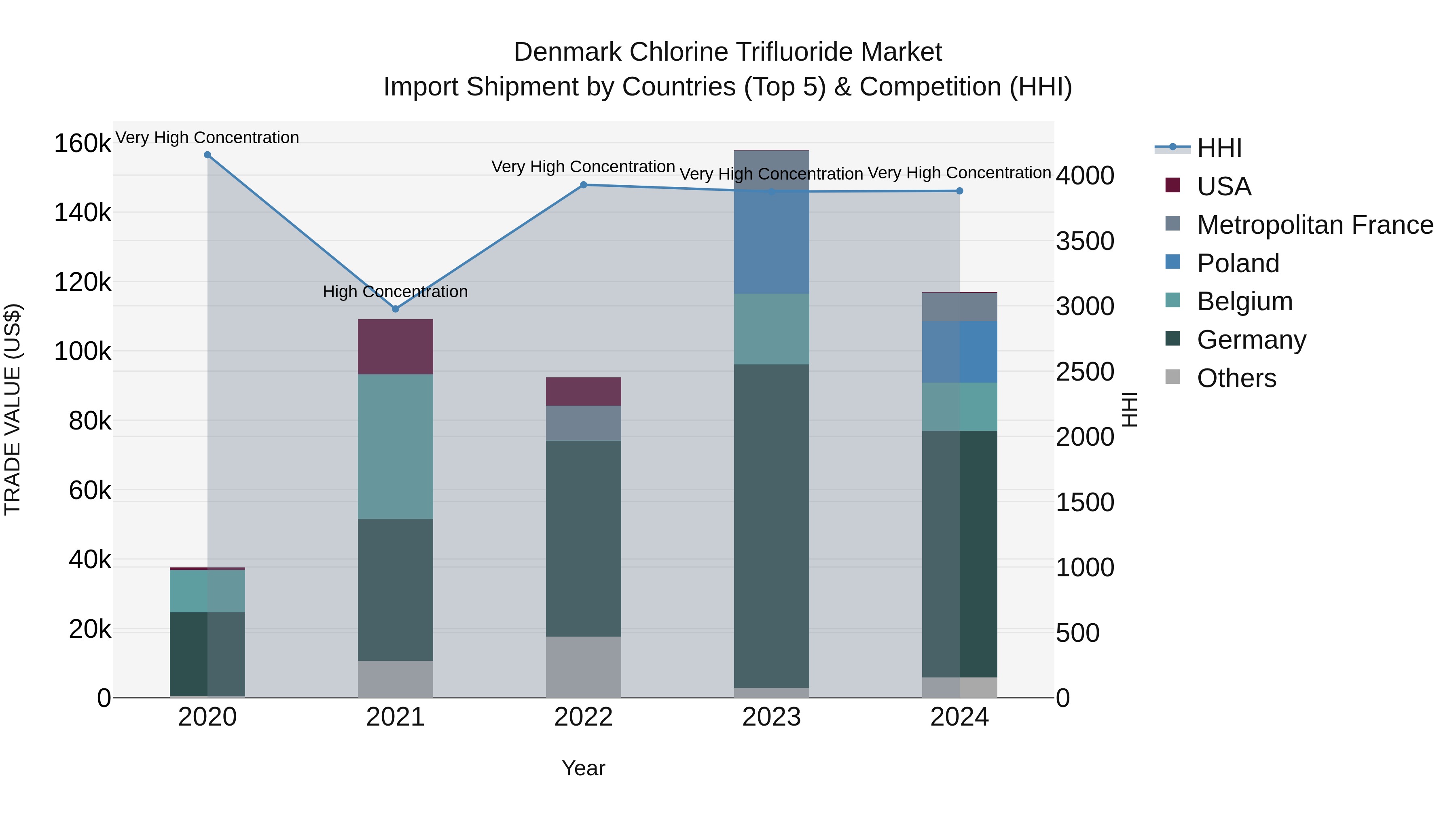 Denmark Chlorine Trifluoride Market Top 5 Importing Countries and Market Competition (HHI) Analysis