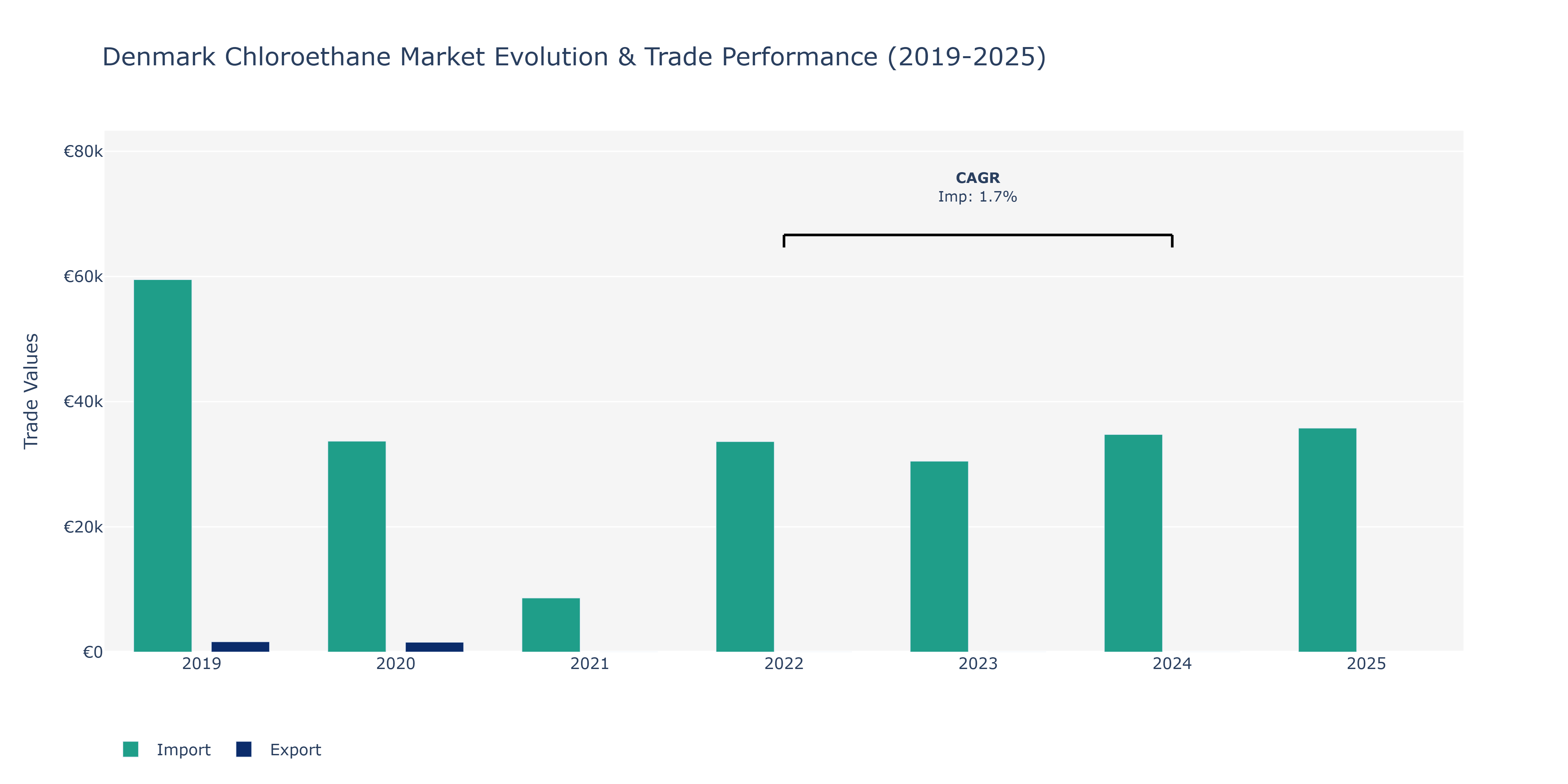 Denmark Chloroethane Market: Production & Trade Performance (2019-2025)