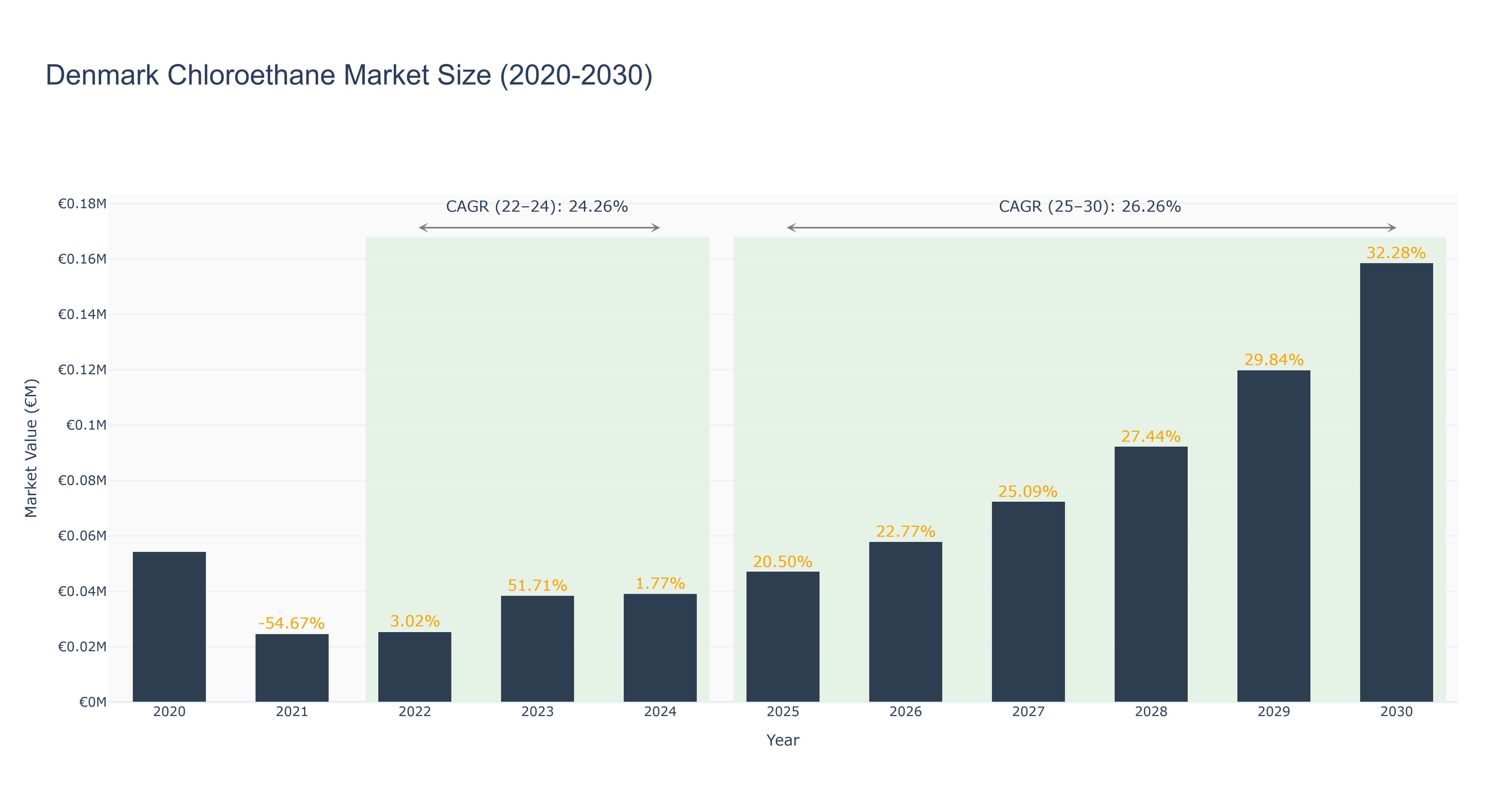 Denmark Chloroethane Market Size (2020-2030)