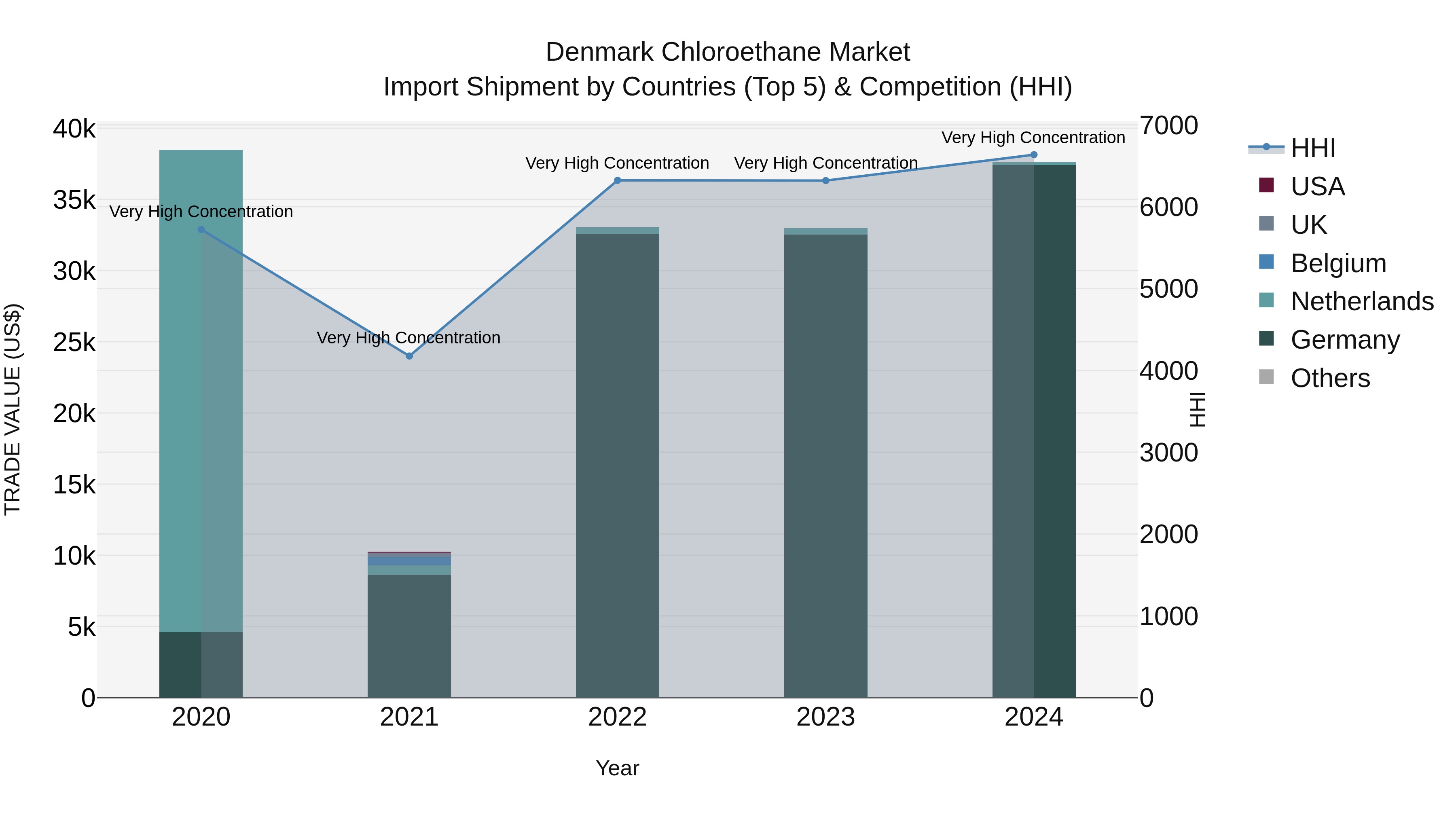 Denmark Chloroethane Market Top 5 Importing Countries and Market Competition (HHI) Analysis