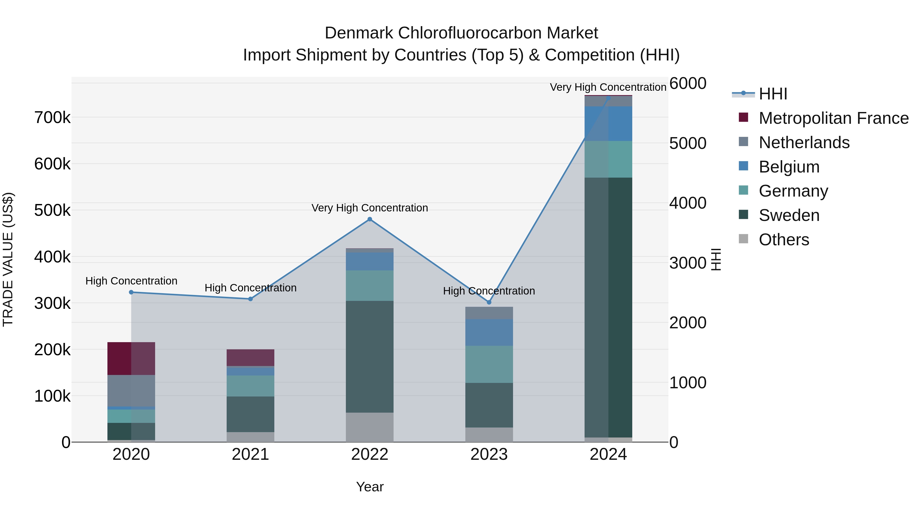Denmark Chlorofluorocarbon Market Top 5 Importing Countries and Market Competition (HHI) Analysis