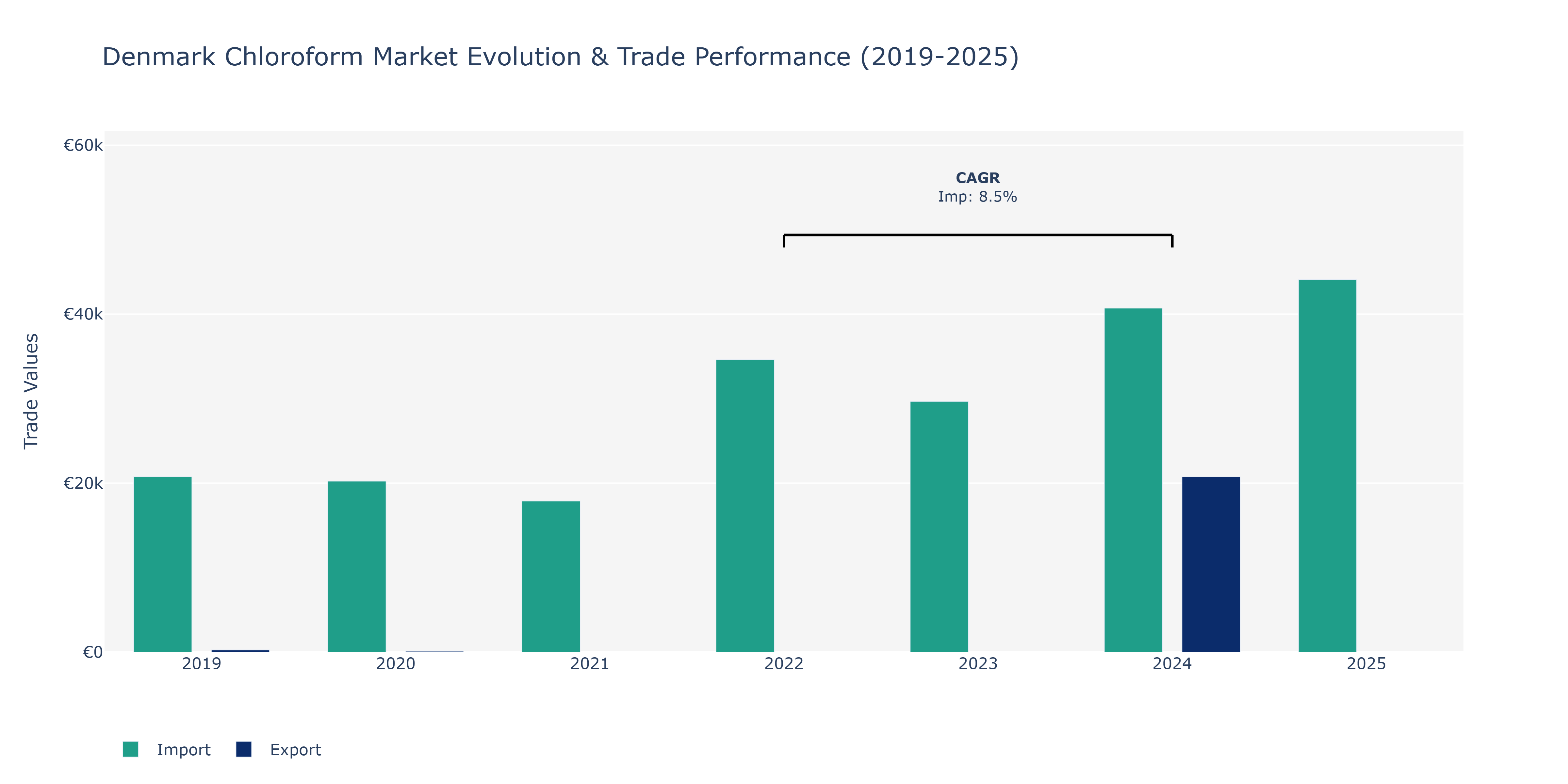 Denmark Chloroform Market: Production & Trade Performance (2019-2025)